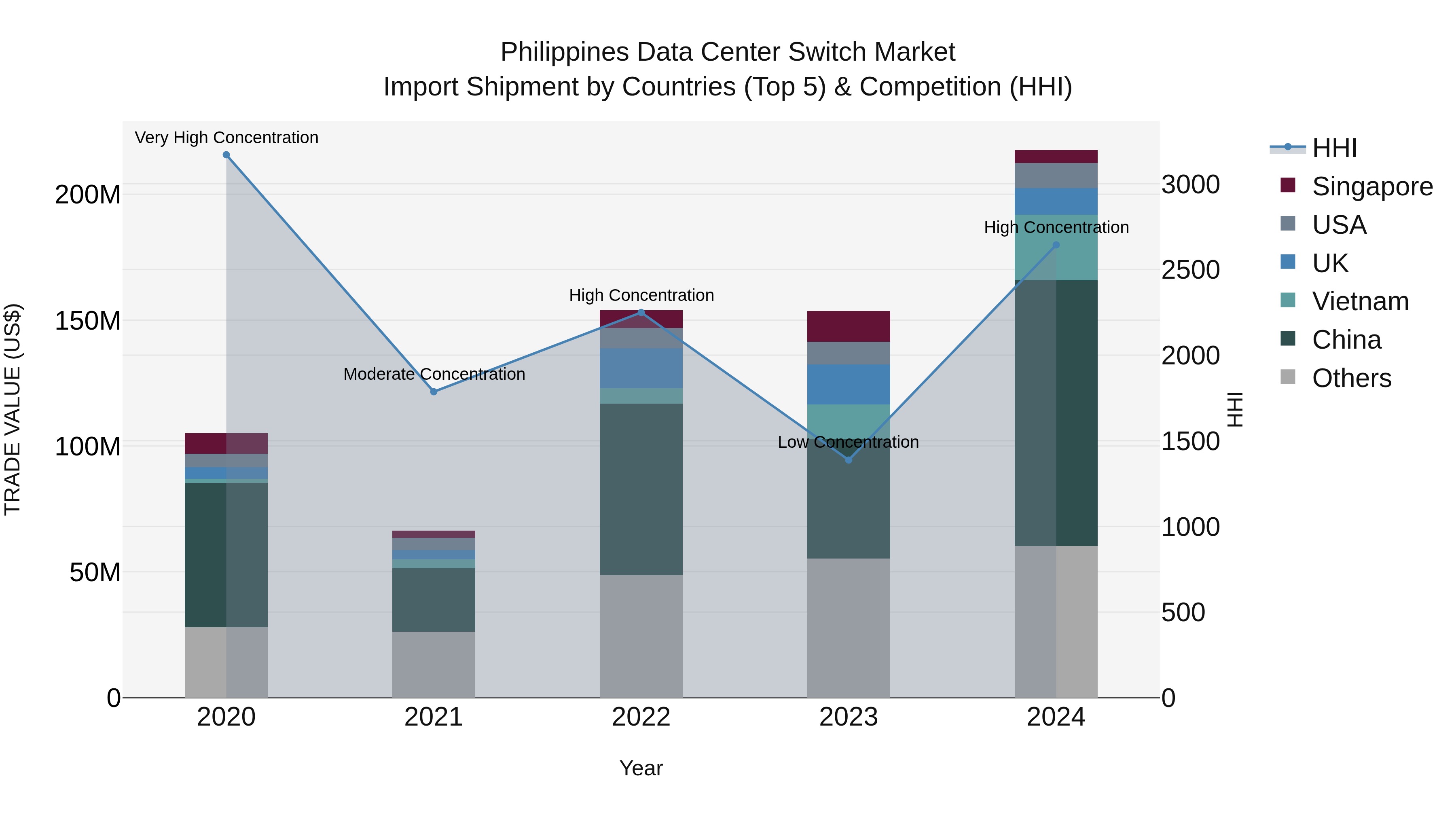 Philippines Data Center Switch Market Top 5 Importing Countries and Market Competition (HHI) Analysis
