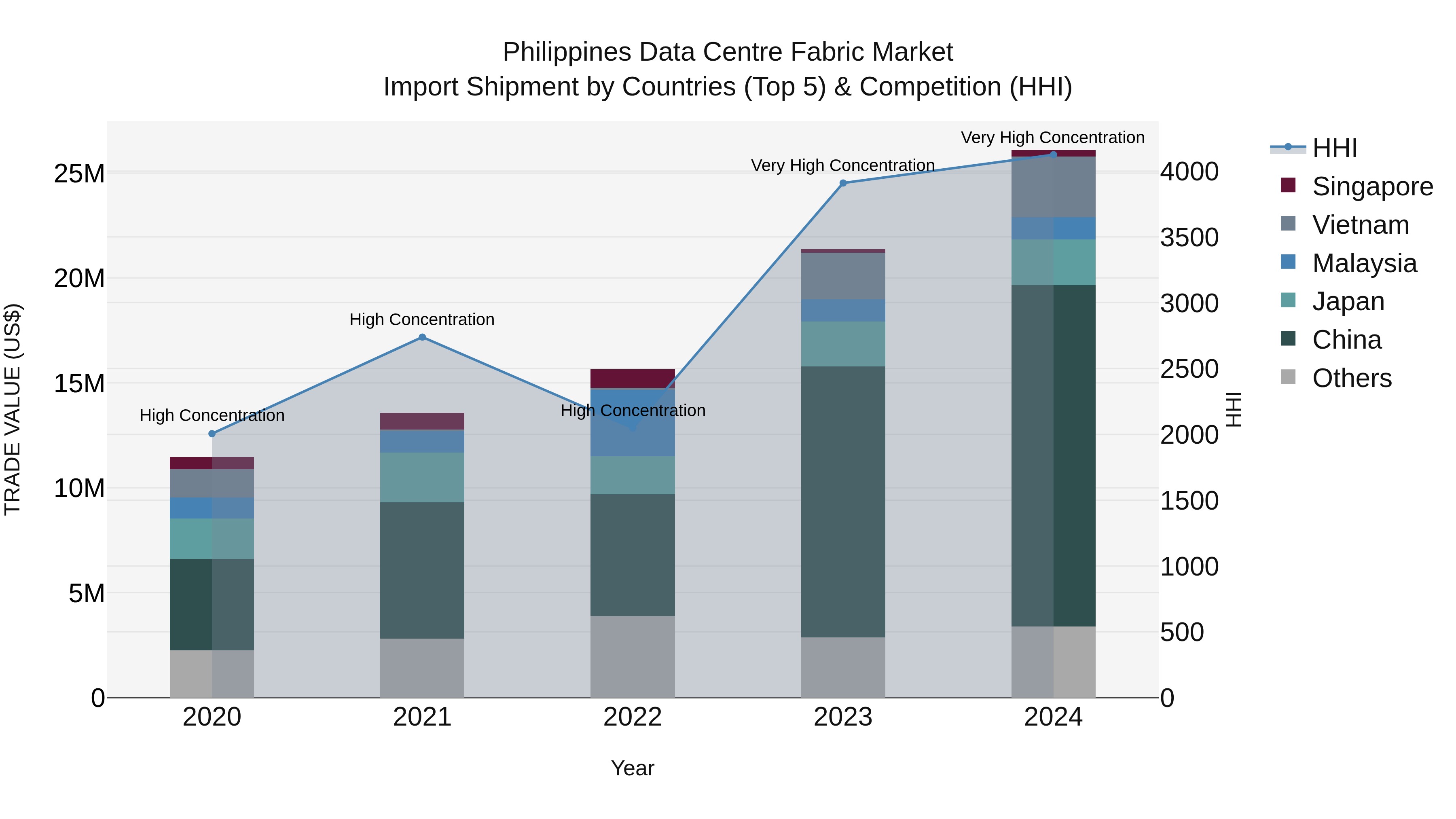 Philippines Data Centre Fabric Market Top 5 Importing Countries and Market Competition (HHI) Analysis