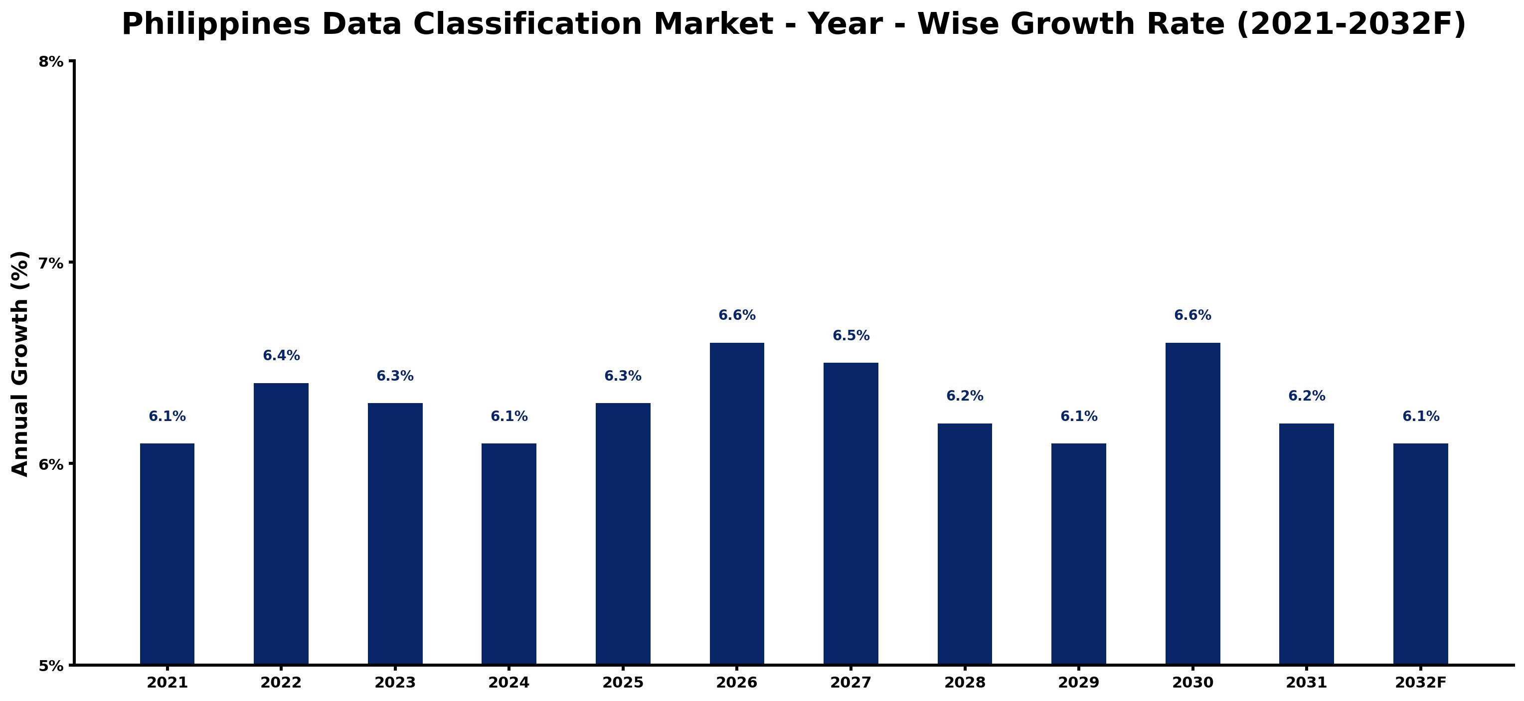 Philippines Data Classification Market Year-wise Growth Rate and Key Drivers