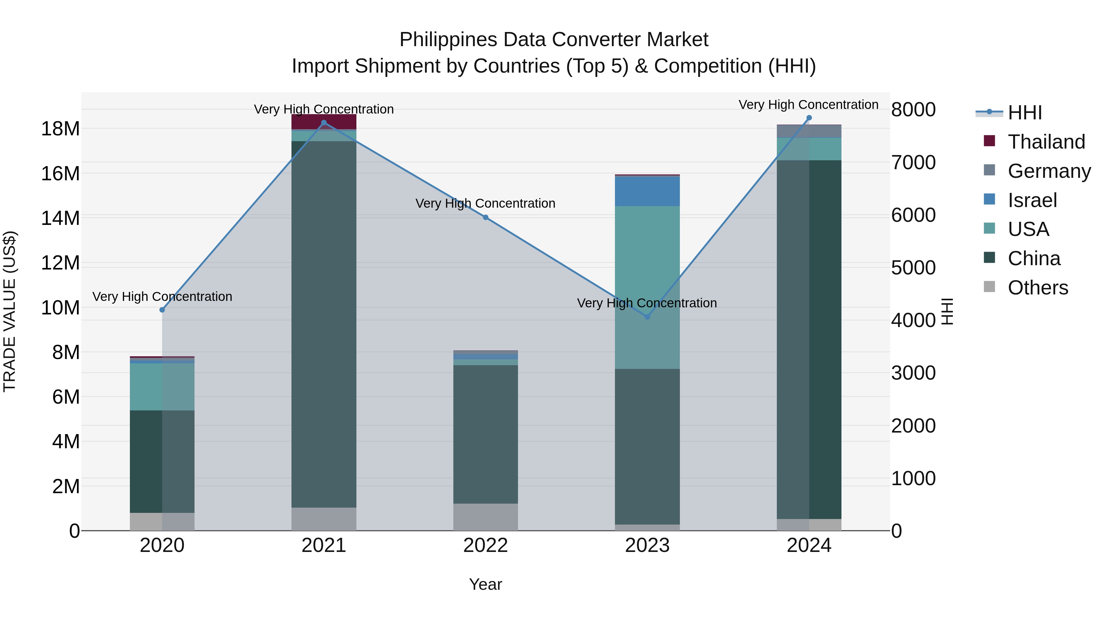 Philippines Data Converter Market Top 5 Importing Countries and Market Competition (HHI) Analysis