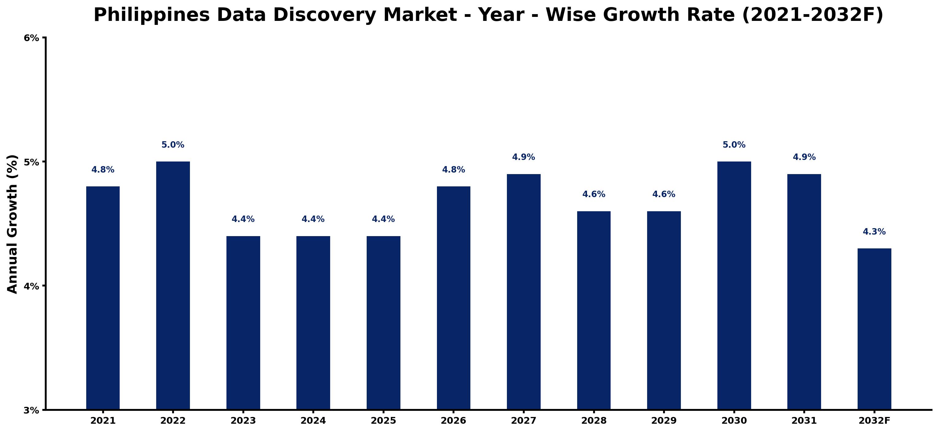 Philippines Data Discovery Market Year-wise Growth Rate and Key Drivers