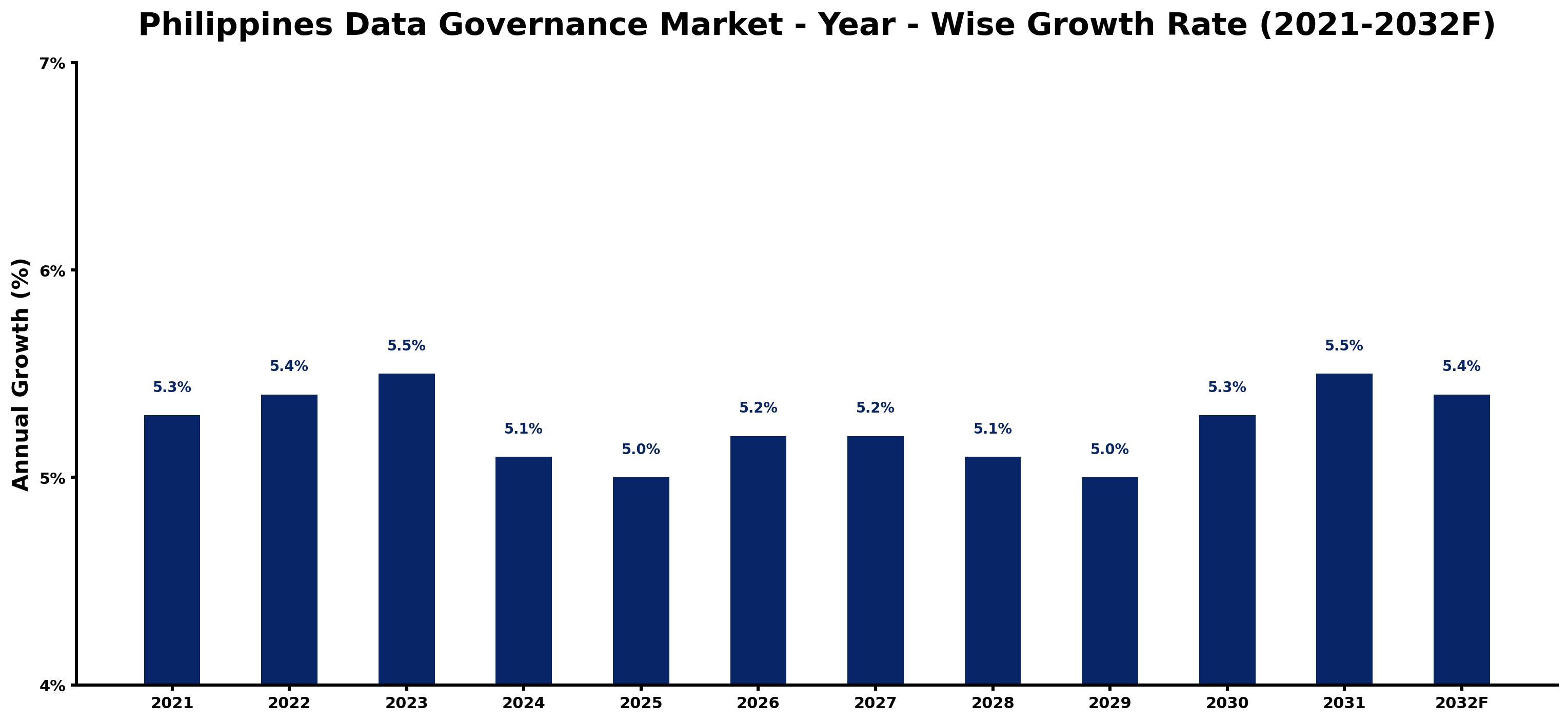 Philippines Data Governance Market Year-wise Growth Rate and Key Drivers