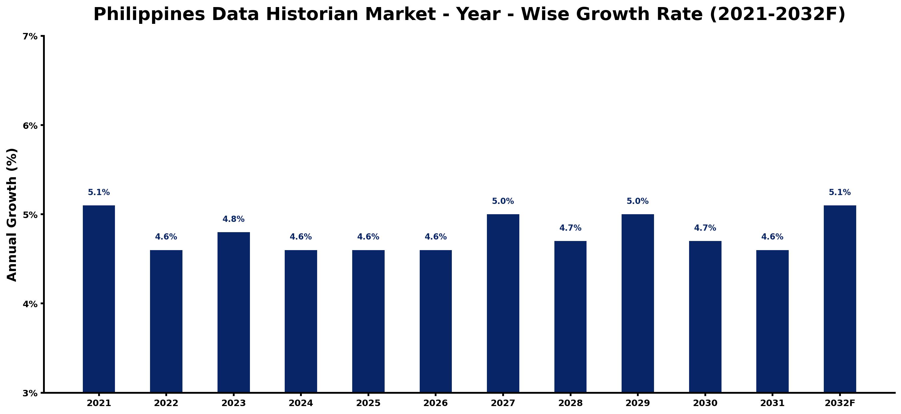 Philippines Data Historian Market Year-wise Growth Rate and Key Drivers