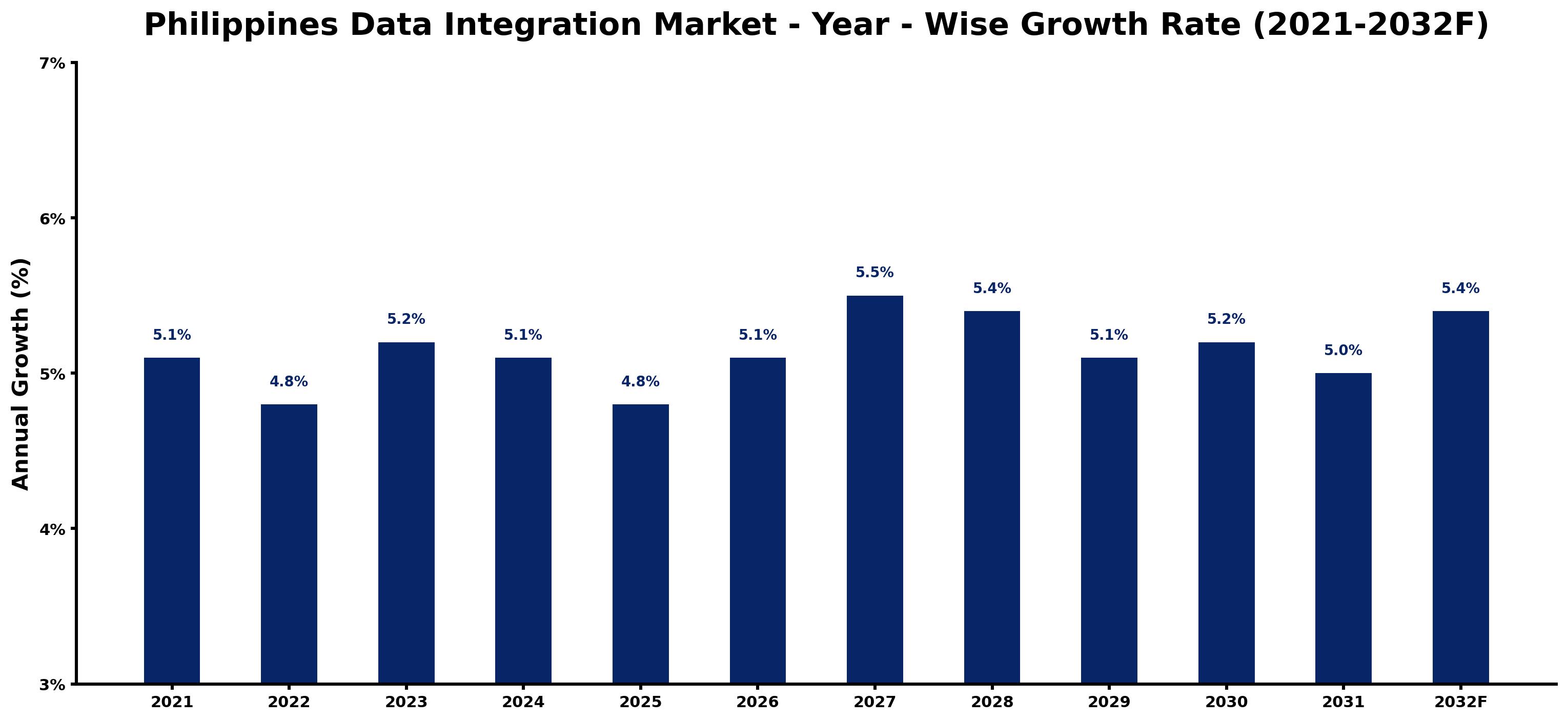 Philippines Data Integration Market Year-wise Growth Rate and Key Drivers