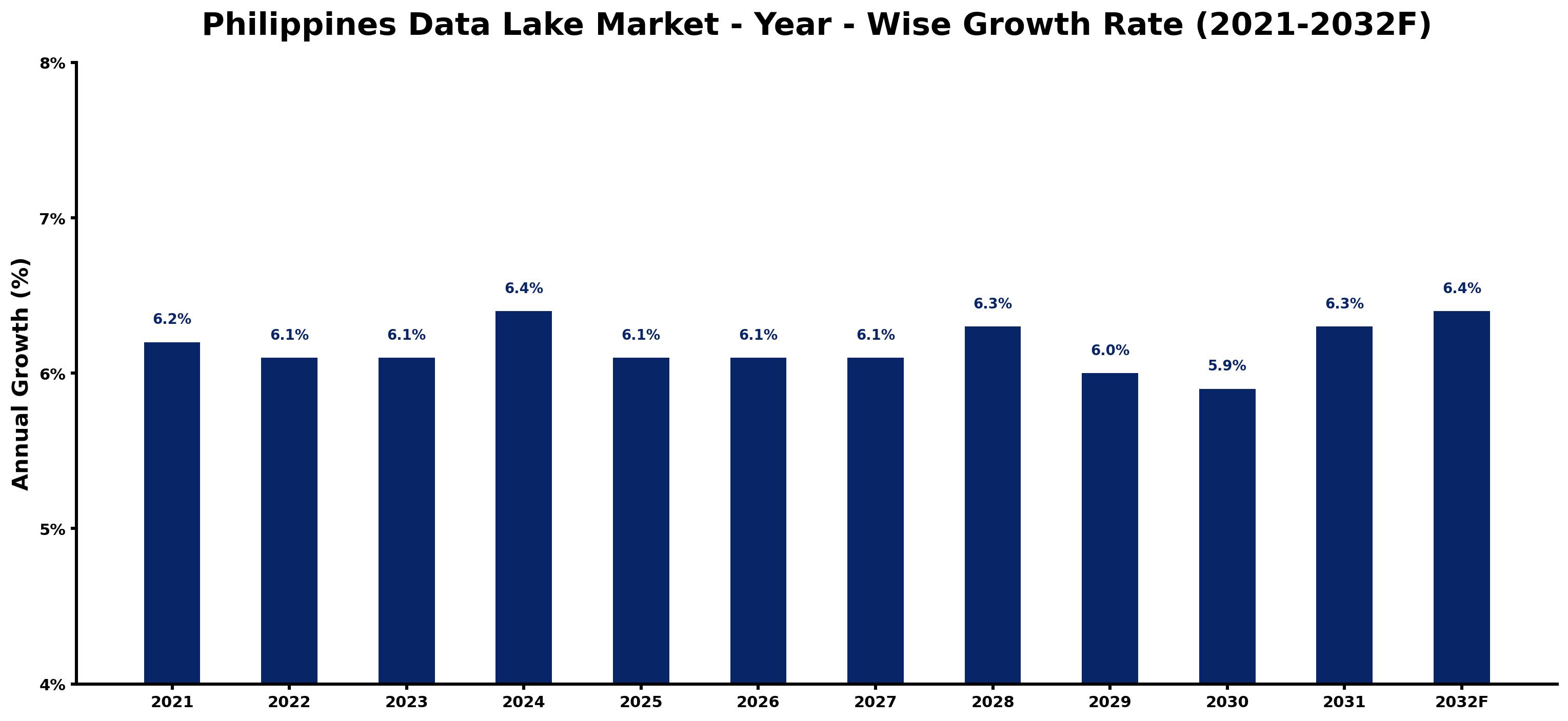 Philippines Data Lake Market Year-wise Growth Rate and Key Drivers