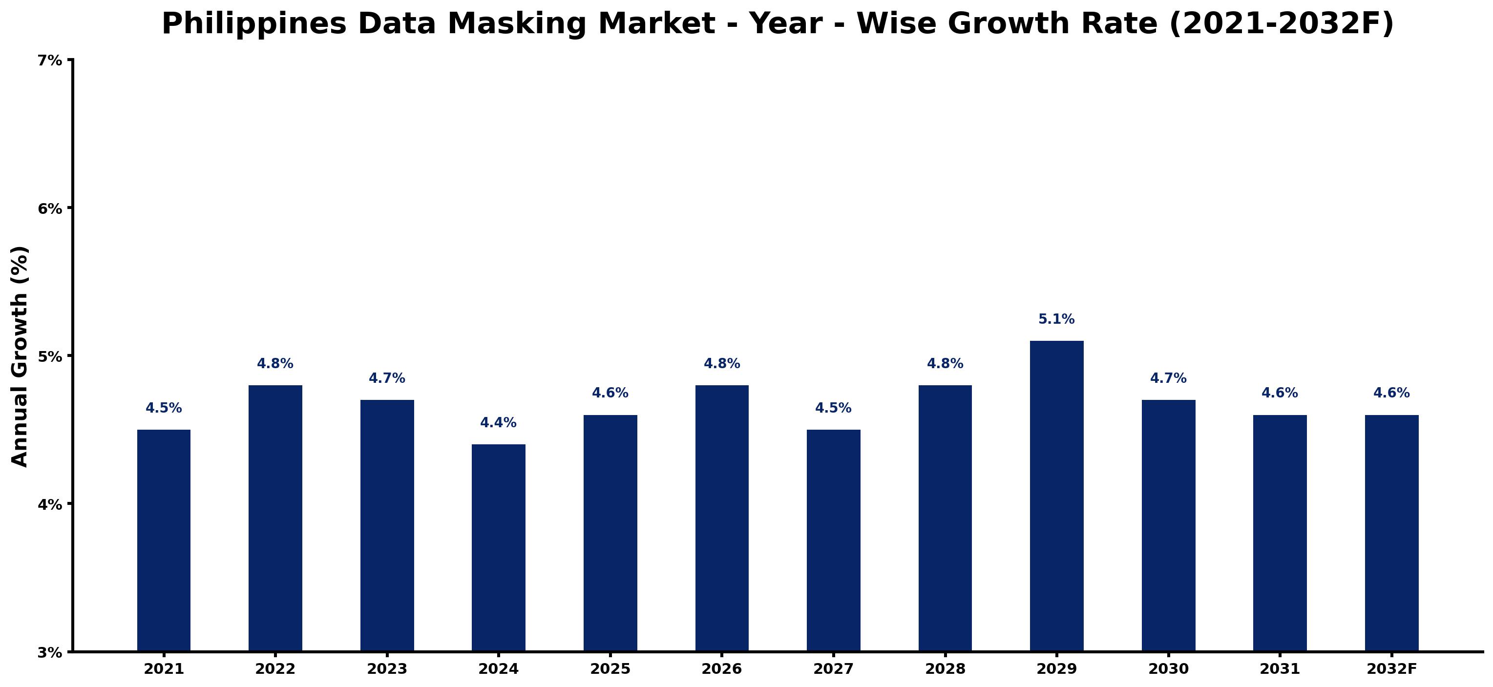 Philippines Data Masking Market Year-wise Growth Rate and Key Drivers
