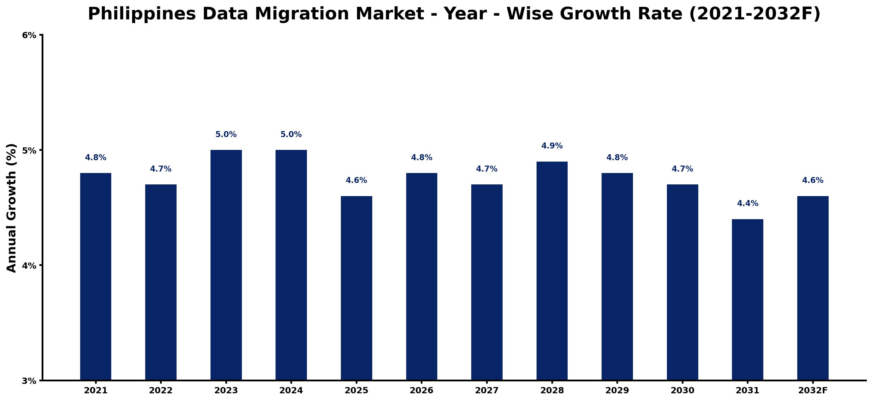 Philippines Data Migration Market Year-wise Growth Rate and Key Drivers