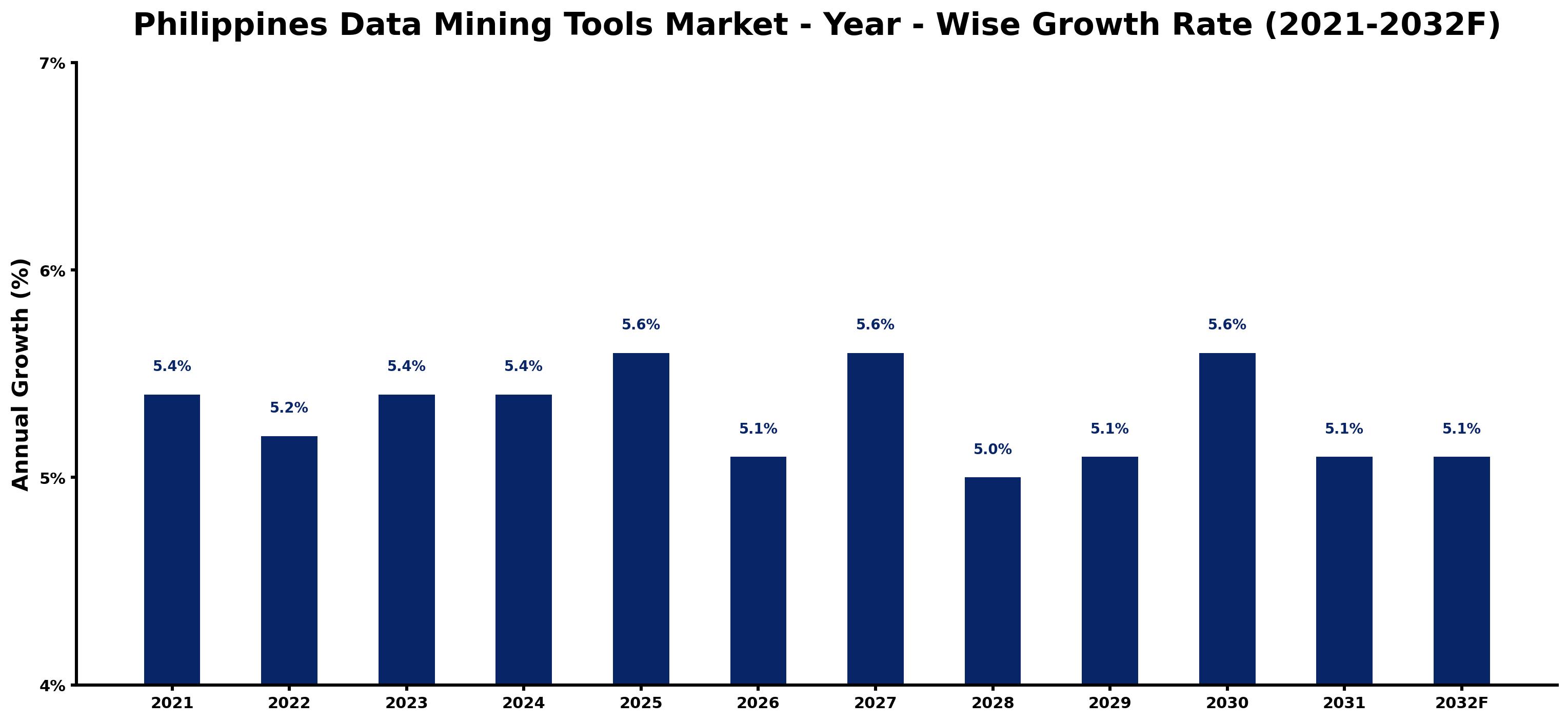 Philippines Data Mining Tools Market Year-wise Growth Rate and Key Drivers