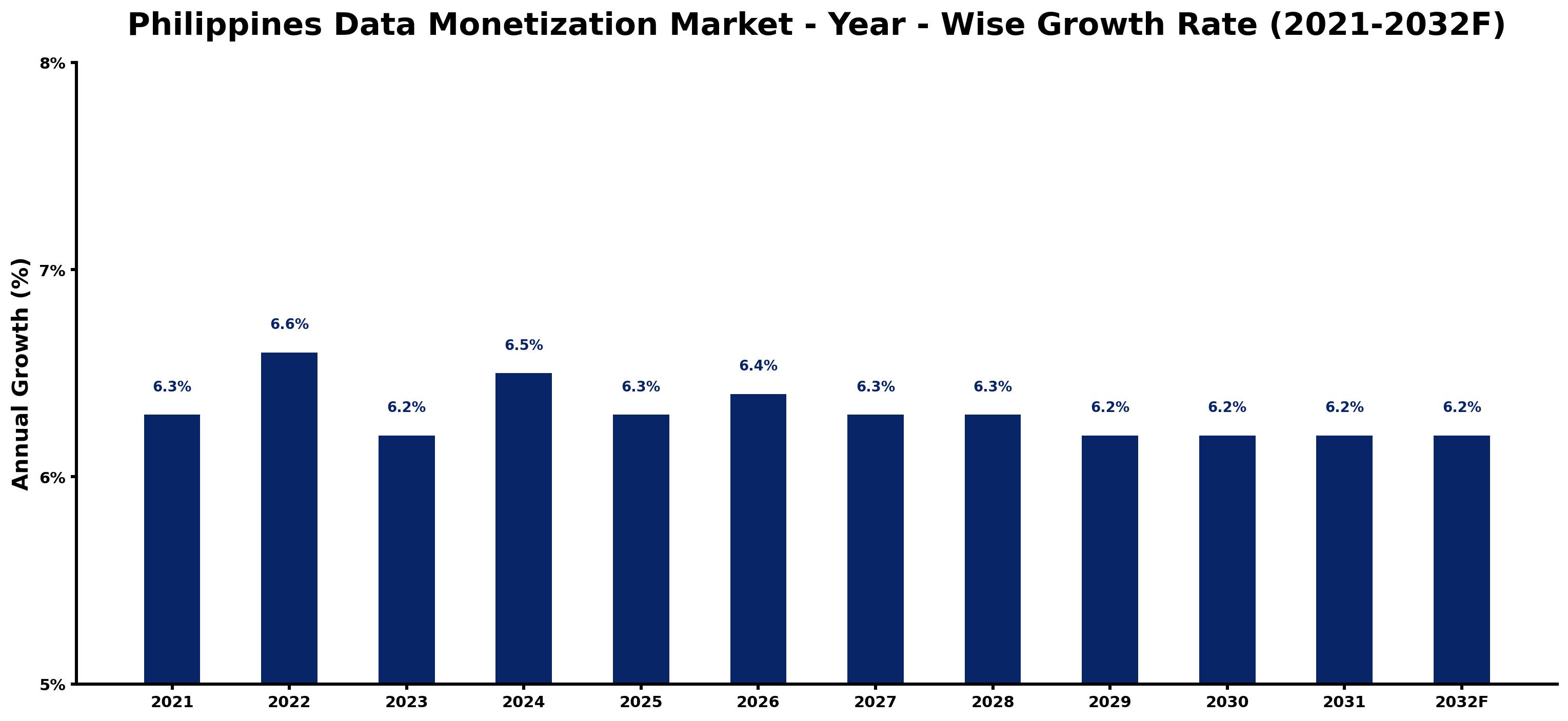 Philippines Data Monetization Market Year-wise Growth Rate and Key Drivers
