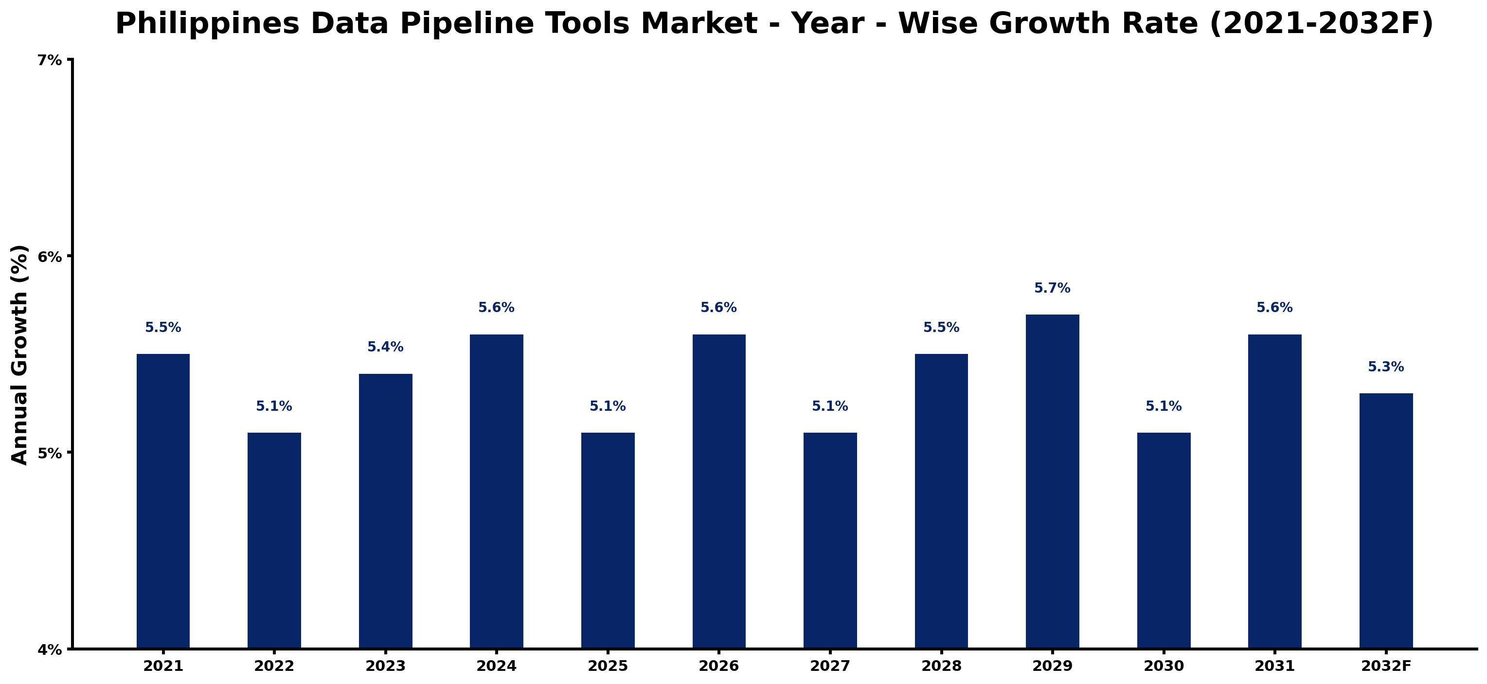 Philippines Data Pipeline Tools Market Year-wise Growth Rate and Key Drivers