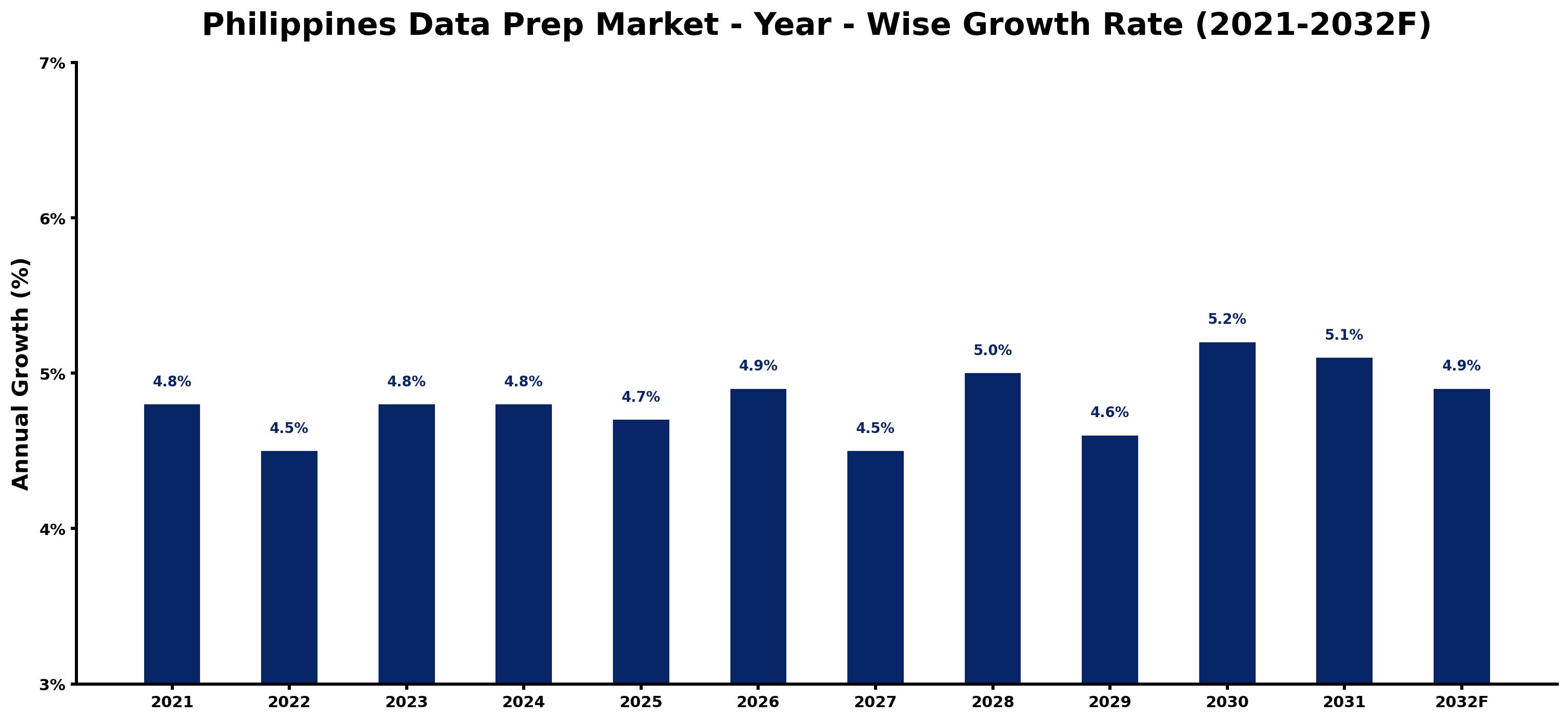 Philippines Data Prep Market Year-wise Growth Rate and Key Drivers