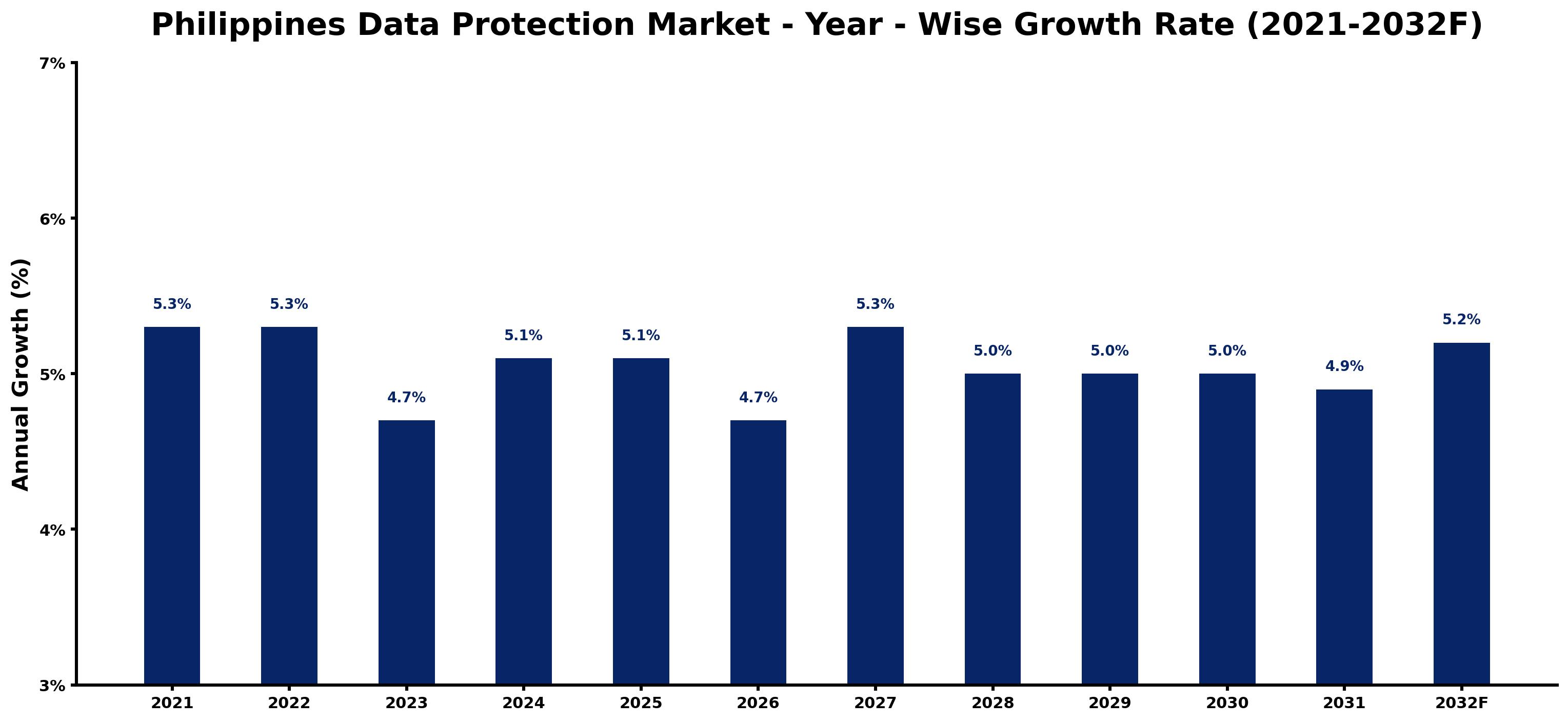 Philippines Data Protection Market Year-wise Growth Rate and Key Drivers
