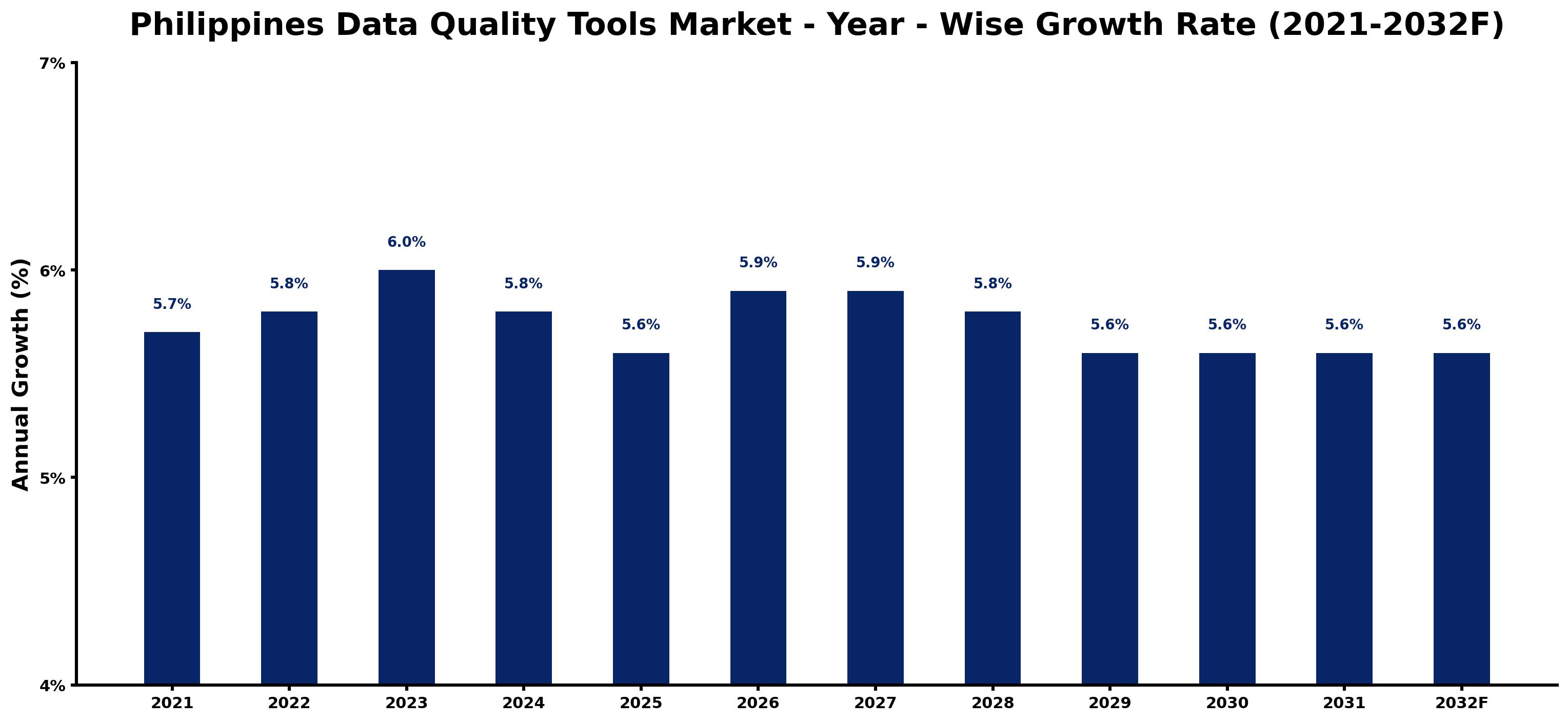 Philippines Data Quality Tools Market Year-wise Growth Rate and Key Drivers