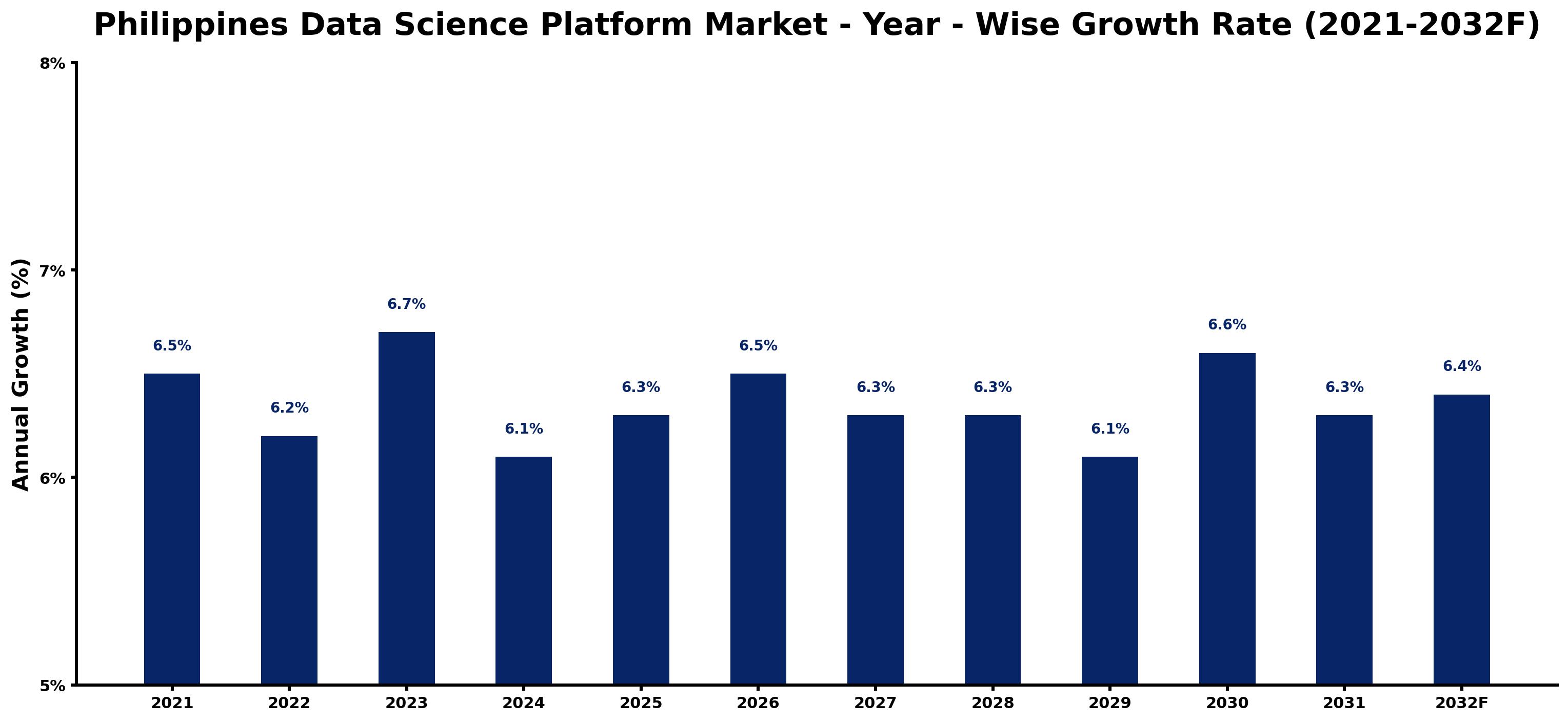 Philippines Data Science Platform Market Year-wise Growth Rate and Key Drivers