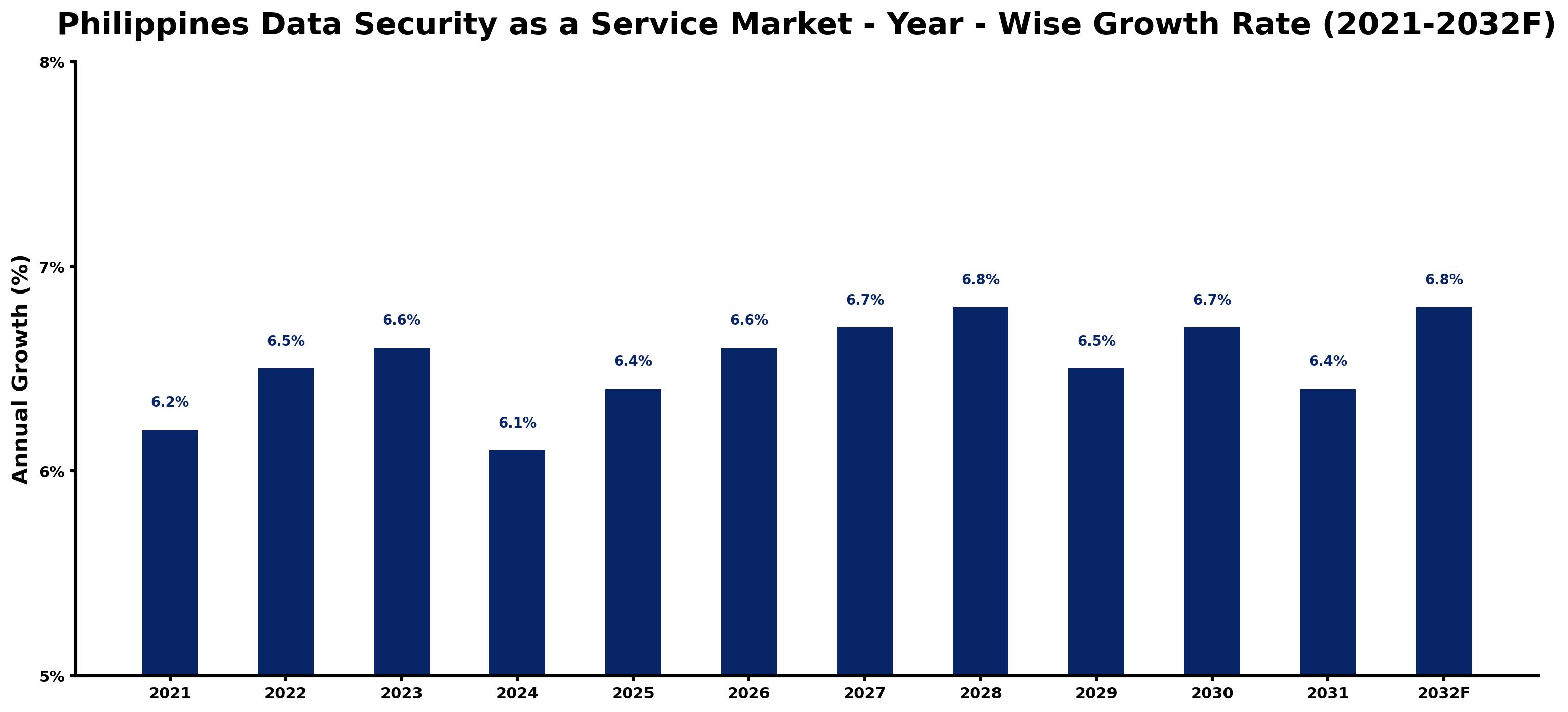 Philippines Data Security as a Service Market Year-wise Growth Rate and Key Drivers