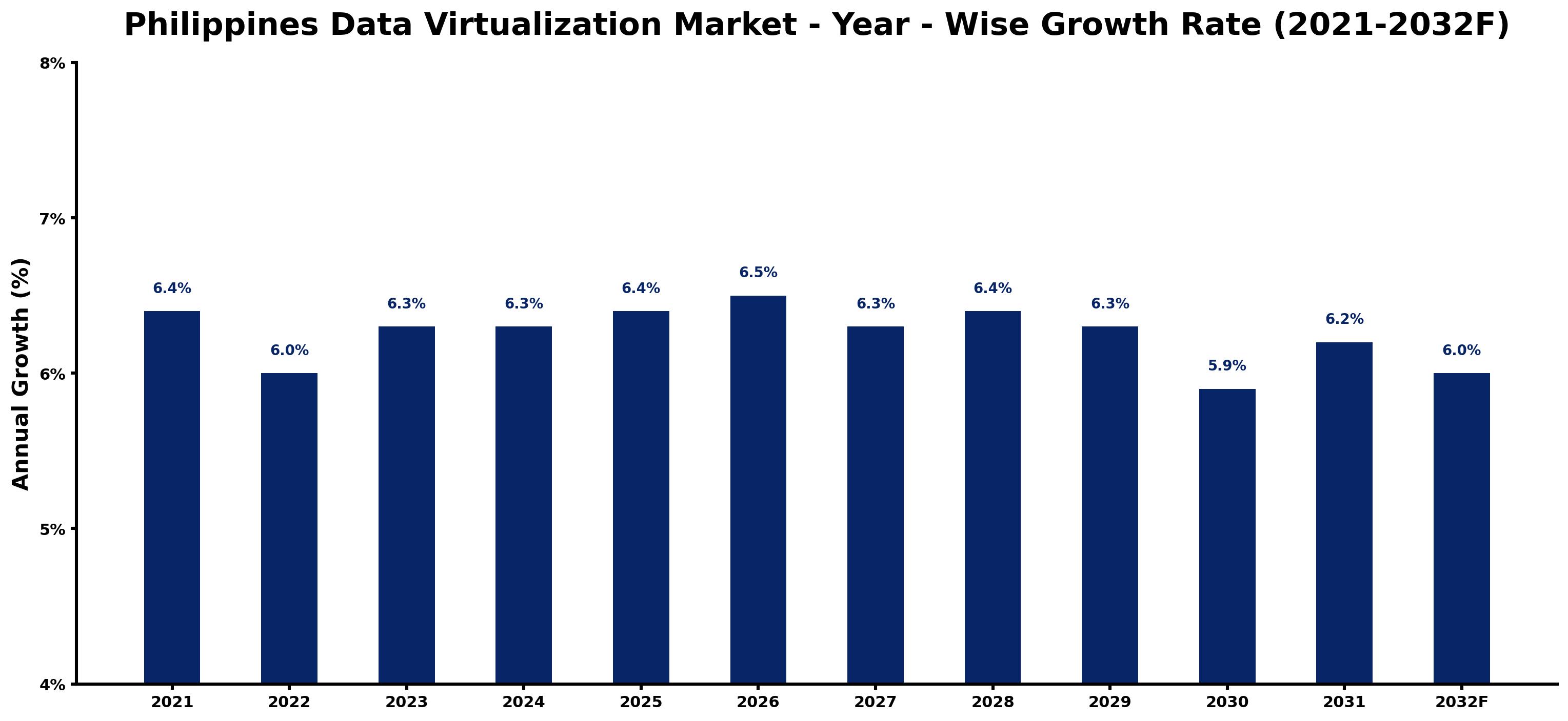 Philippines Data Virtualization Market Year-wise Growth Rate and Key Drivers