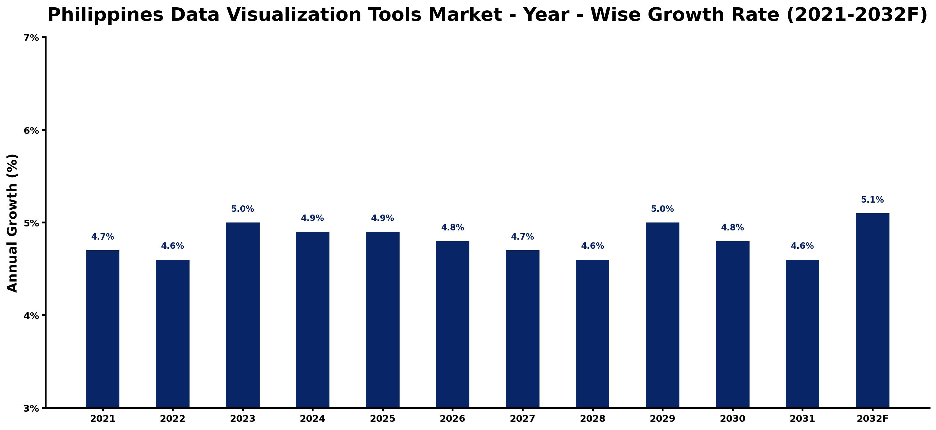 Philippines Data Visualization Tools Market Year-wise Growth Rate and Key Drivers