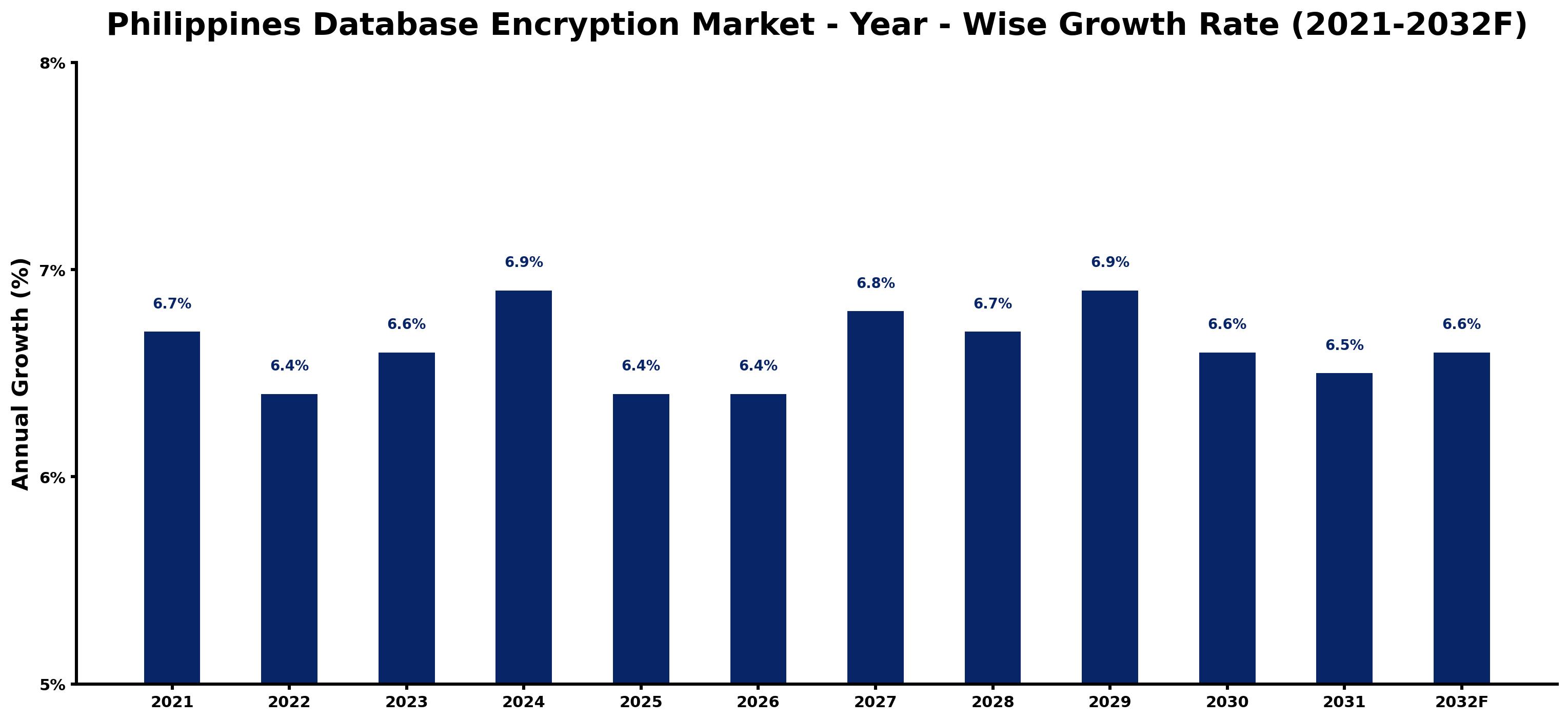 Philippines Database Encryption Market Year-wise Growth Rate and Key Drivers