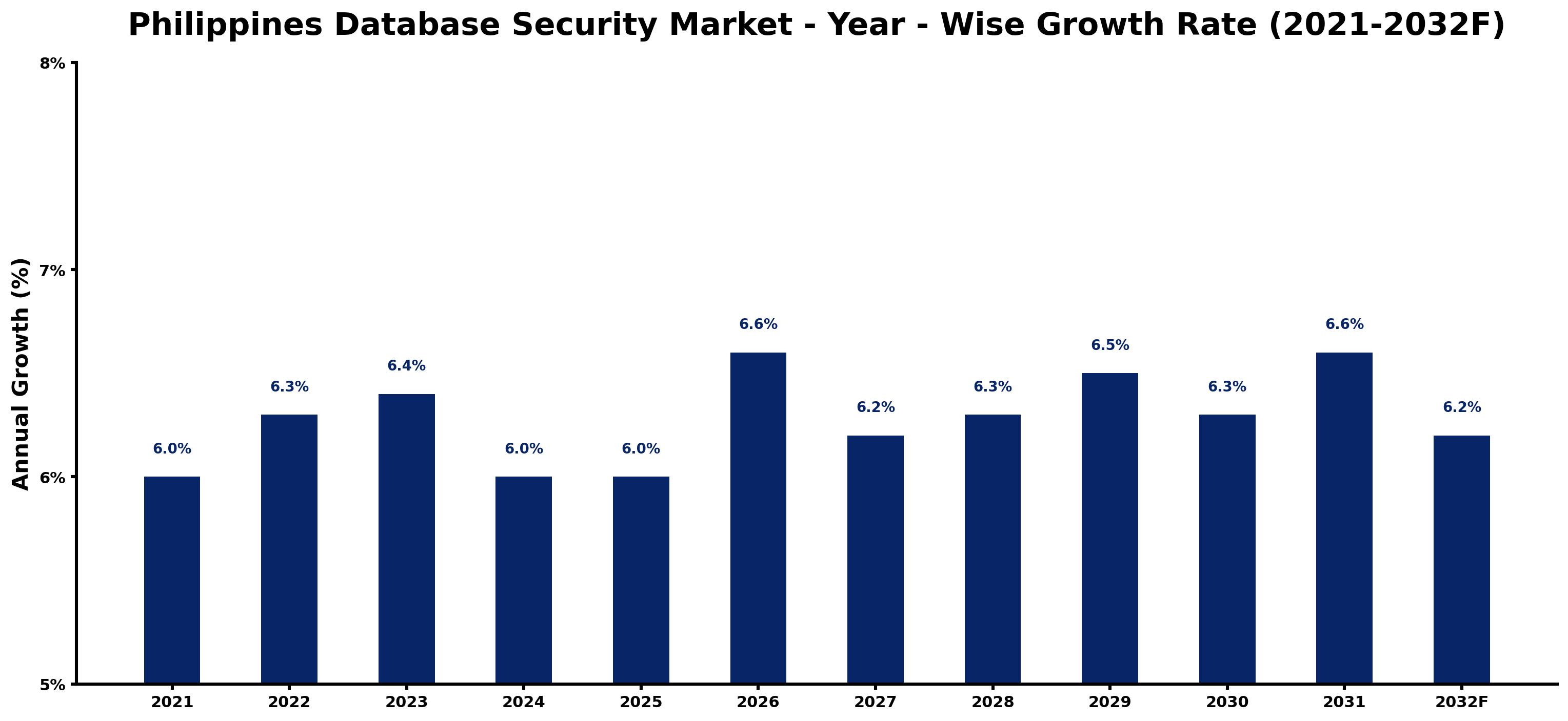 Philippines Database Security Market Year-wise Growth Rate and Key Drivers