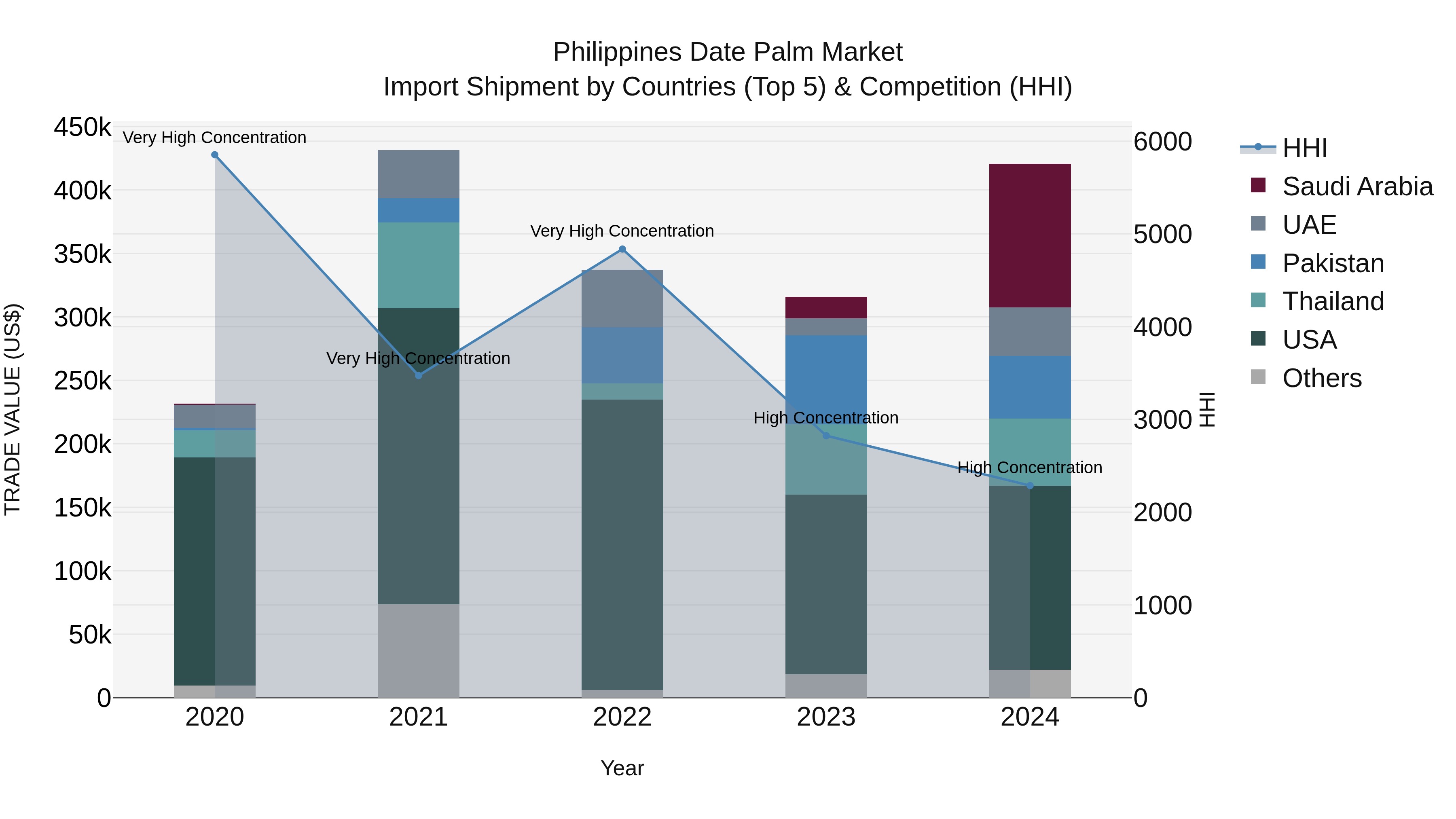 Philippines Date Palm Market Top 5 Importing Countries and Market Competition (HHI) Analysis