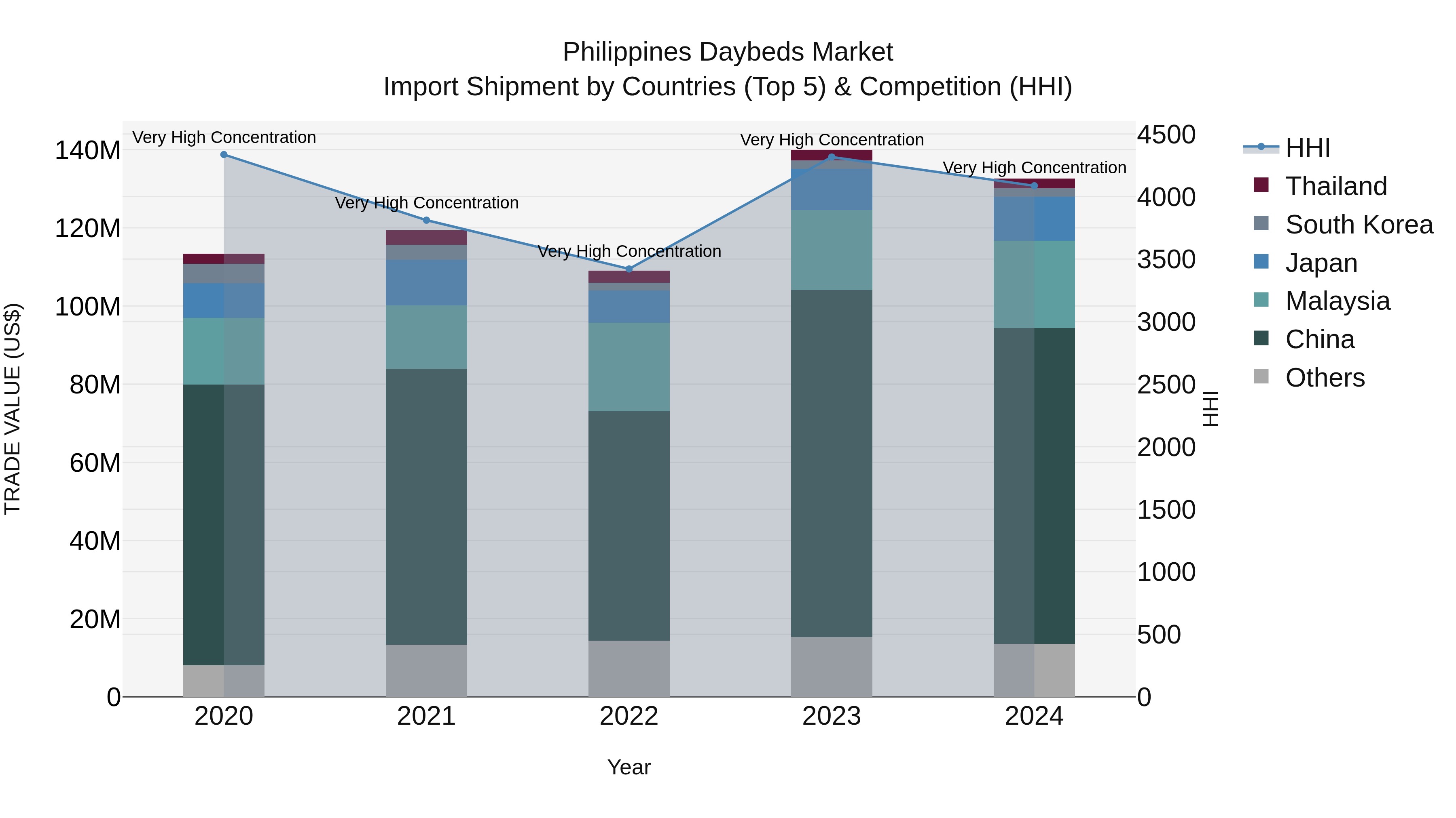 Philippines Daybeds Market Top 5 Importing Countries and Market Competition (HHI) Analysis