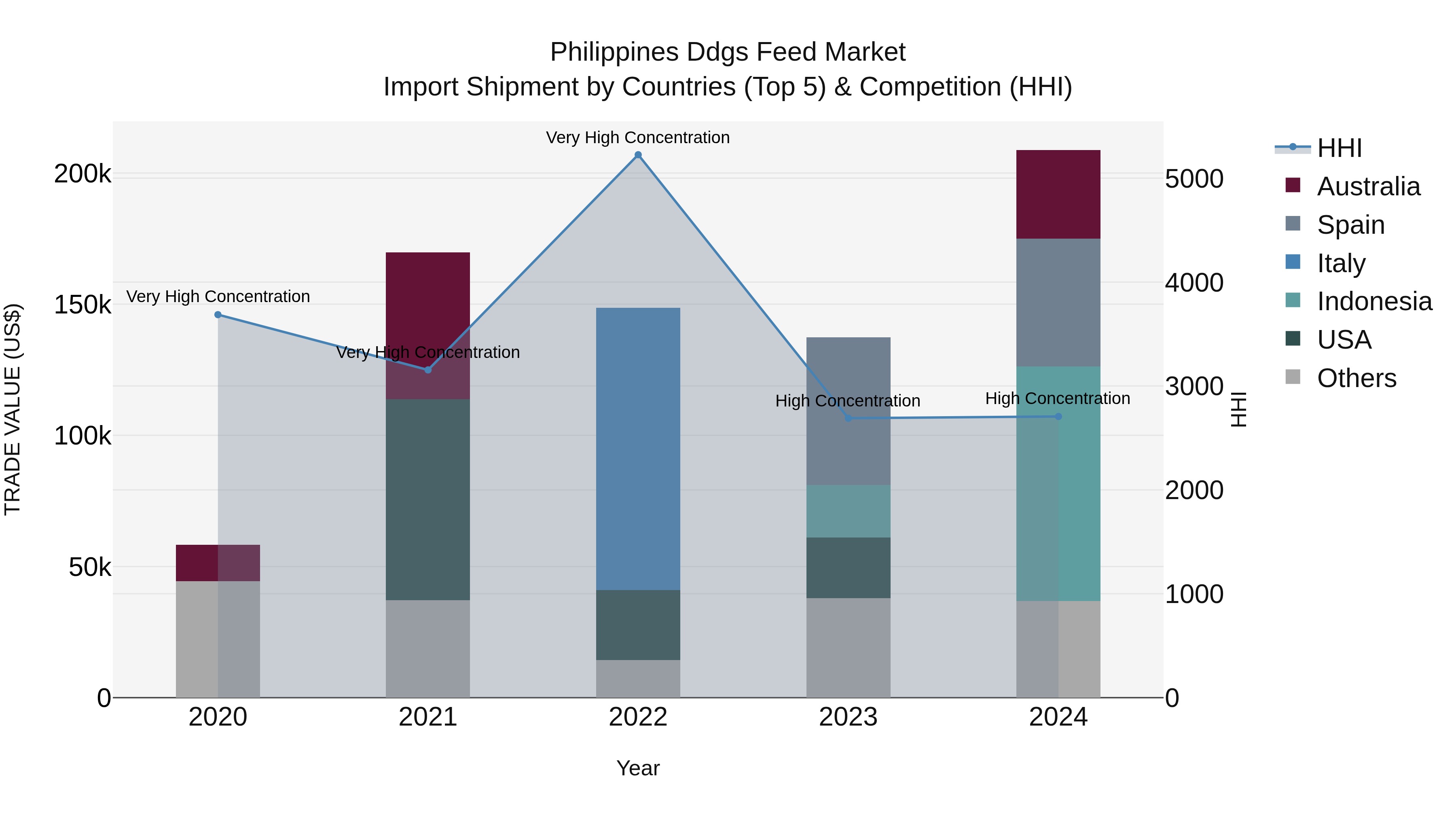 Philippines Ddgs Feed Market Top 5 Importing Countries and Market Competition (HHI) Analysis
