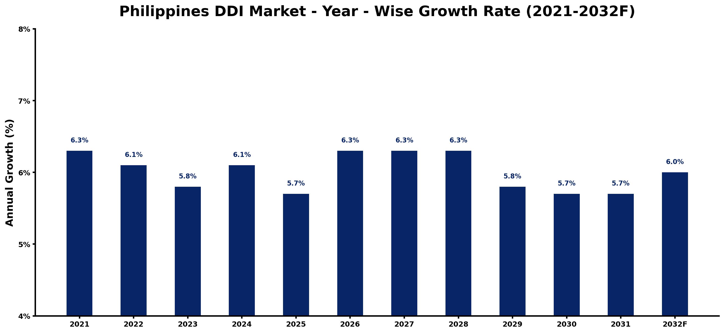Philippines DDI Market Year-wise Growth Rate and Key Drivers