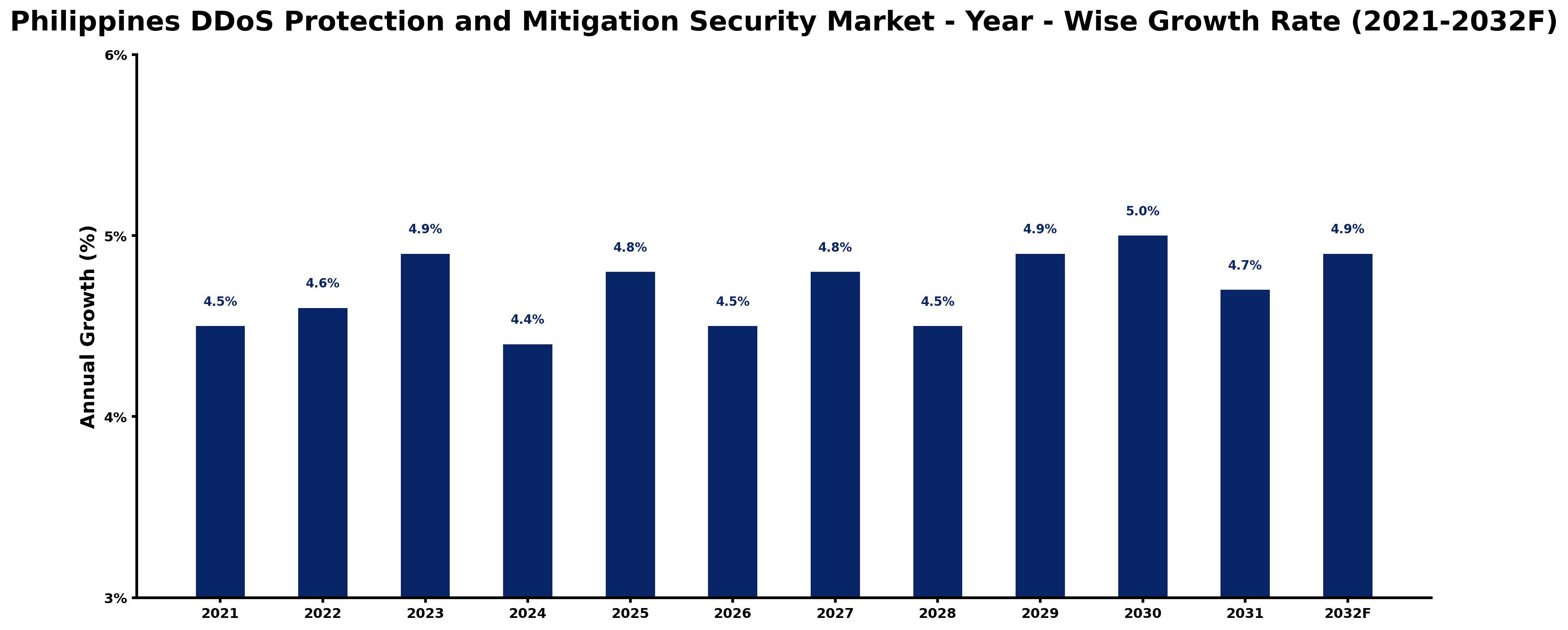 Philippines DDoS Protection and Mitigation Security Market Year-wise Growth Rate and Key Drivers