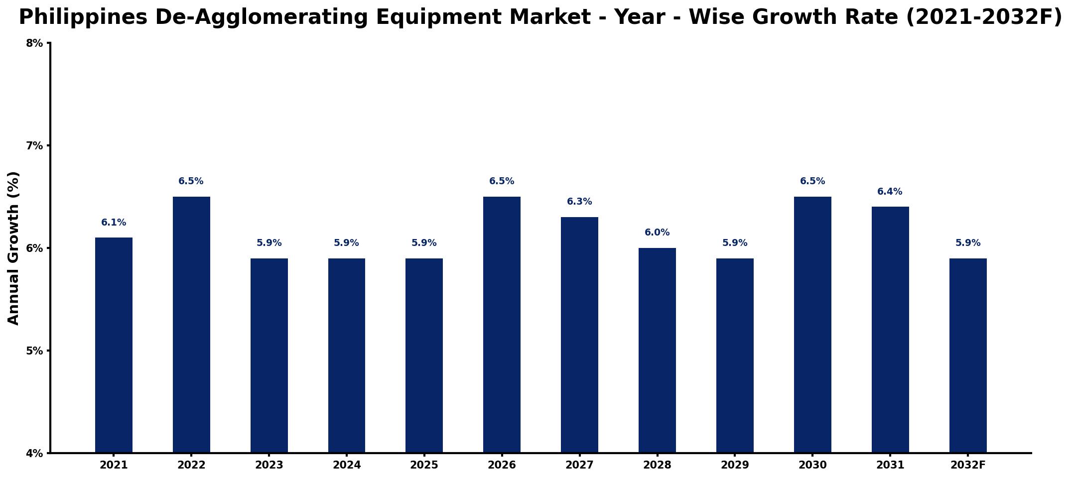 Philippines De-Agglomerating Equipment Market Year-wise Growth Rate and Key Drivers