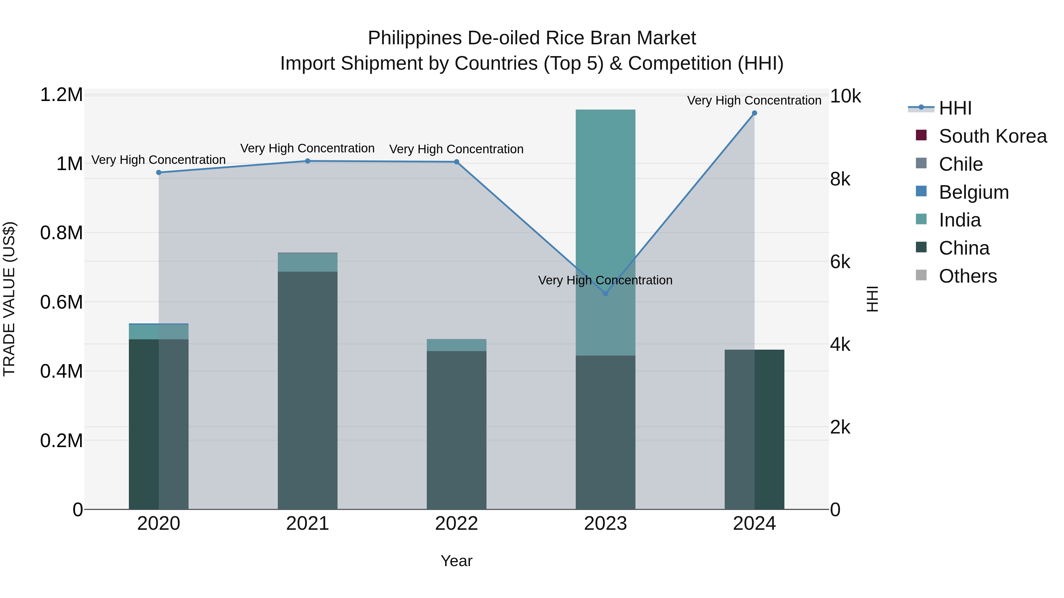 Philippines De Oiled Rice Bran Market Top 5 Importing Countries and Market Competition (HHI) Analysis