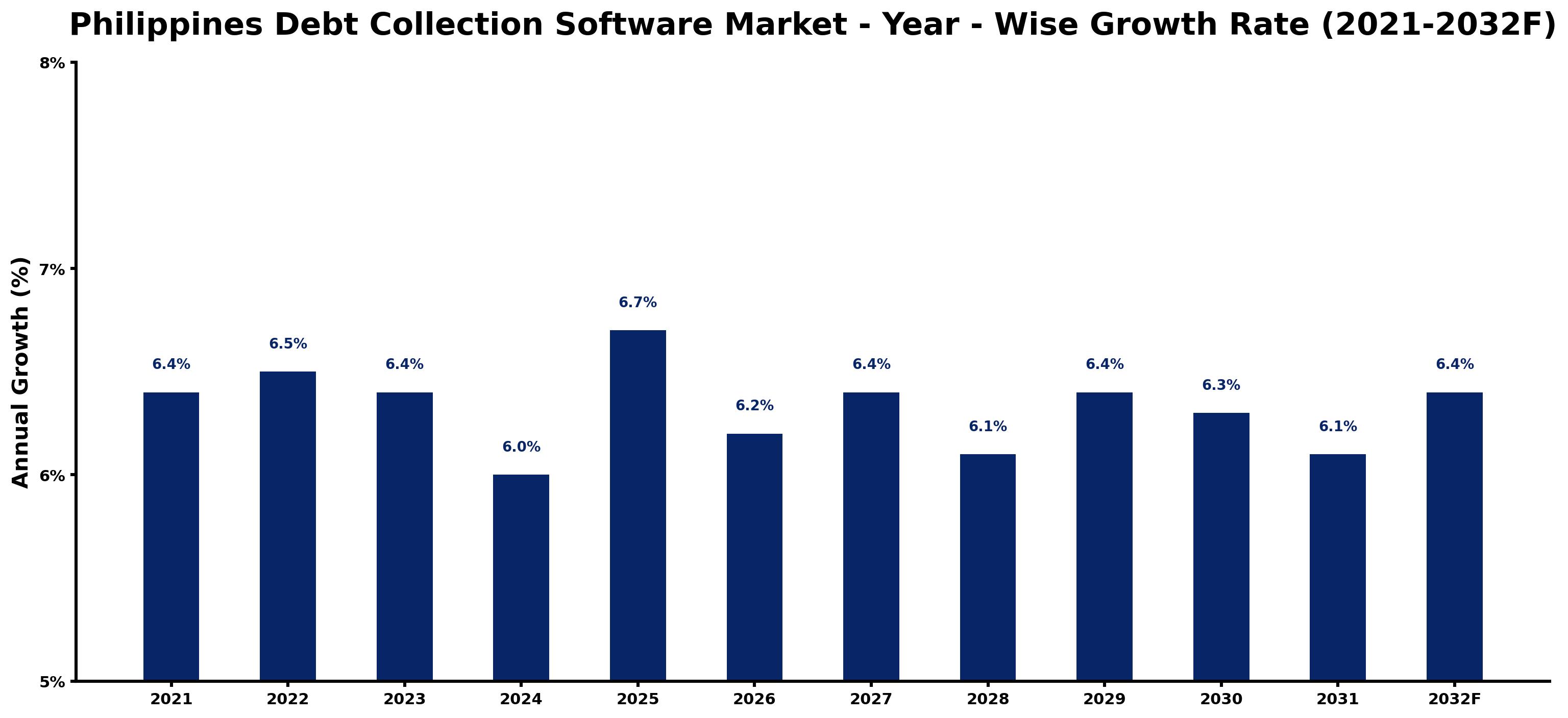 Philippines Debt Collection Software Market Year-wise Growth Rate and Key Drivers