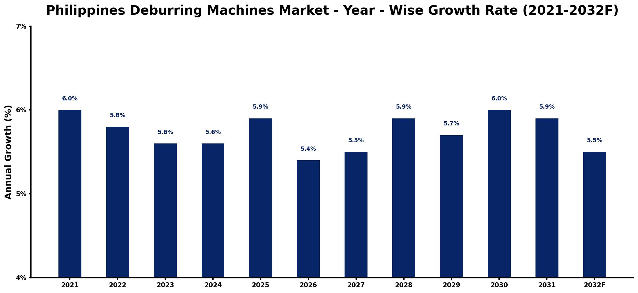 Philippines Deburring Machines Market Year-wise Growth Rate and Key Drivers
