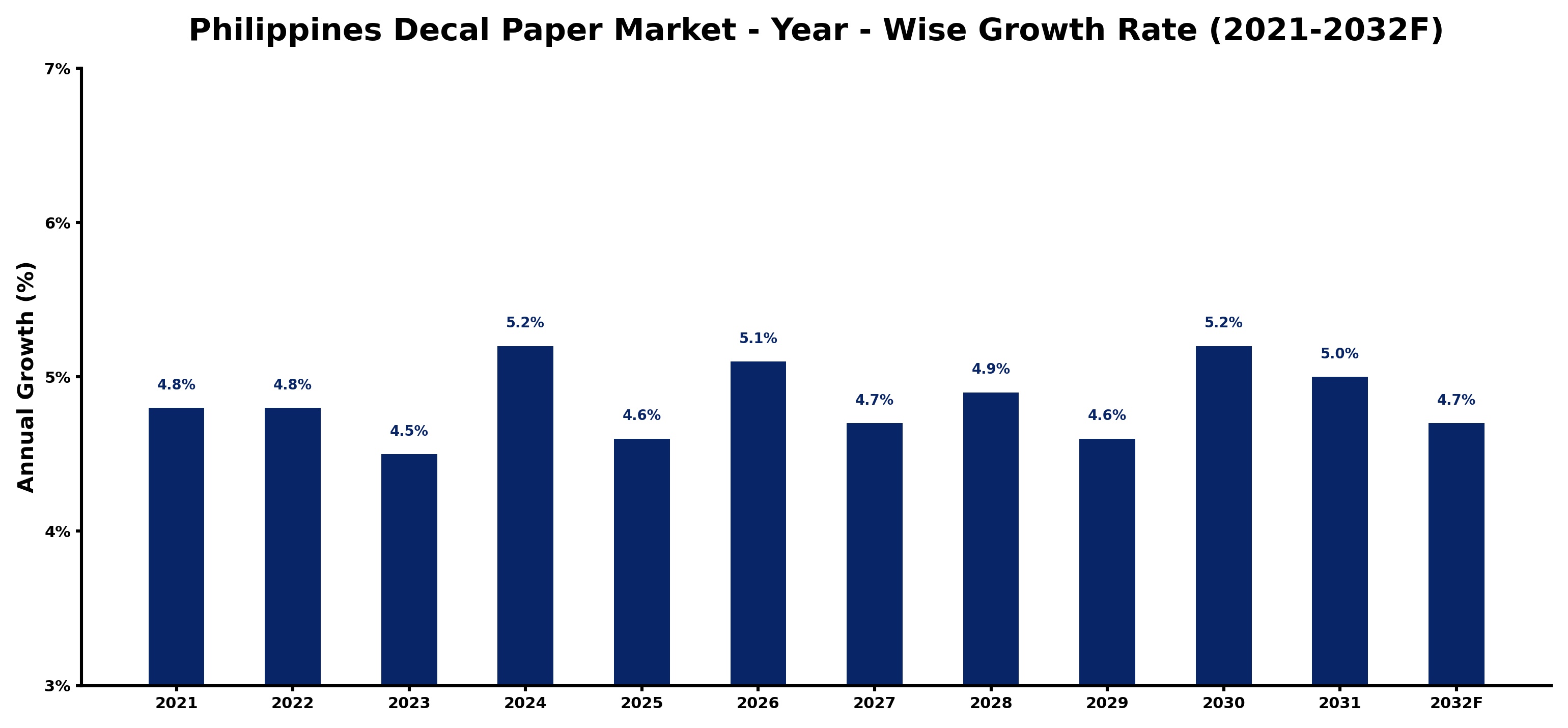 Philippines Decal Paper Market Year-wise Growth Rate and Key Drivers