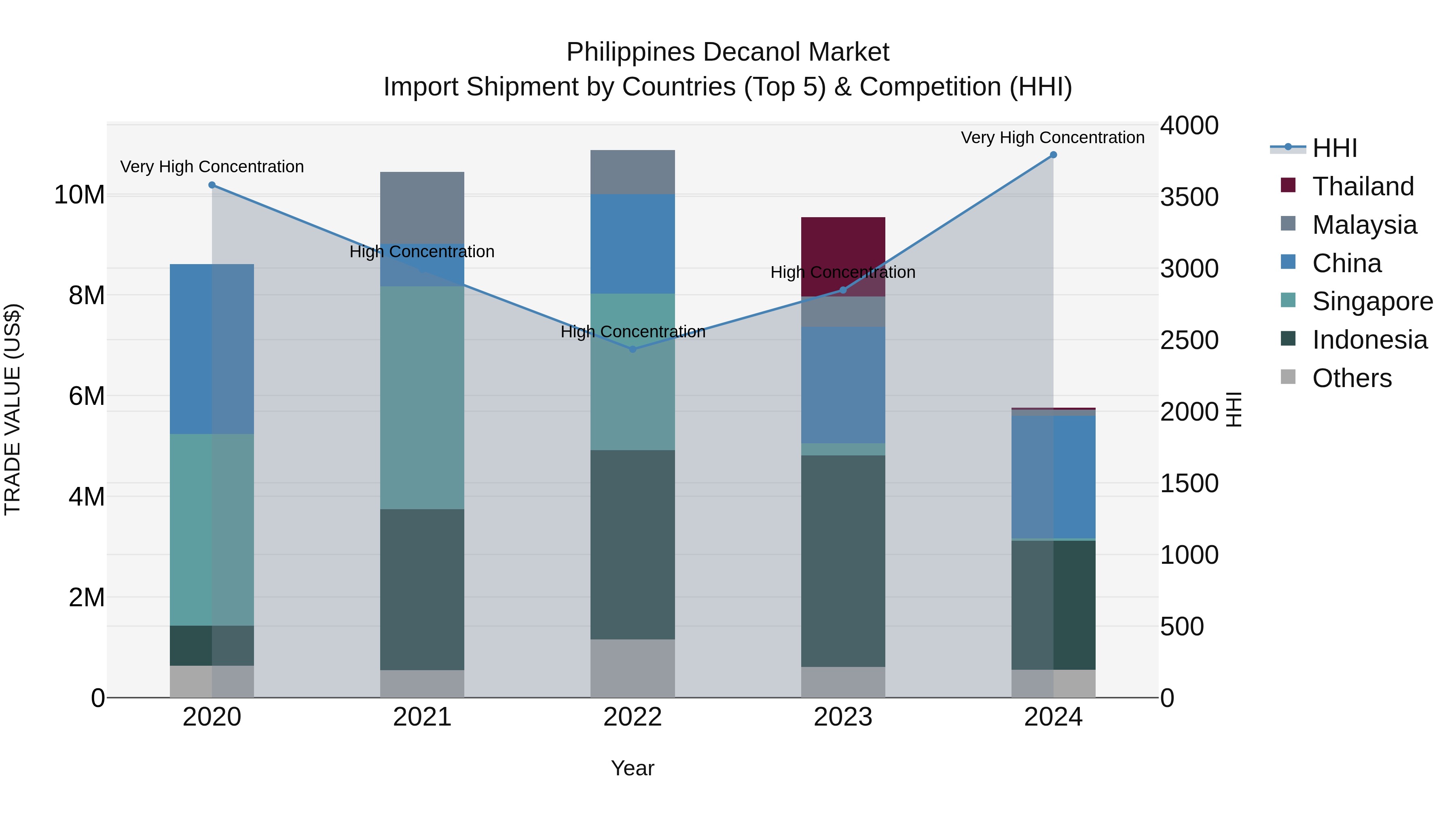 Philippines Decanol Market Top 5 Importing Countries and Market Competition (HHI) Analysis