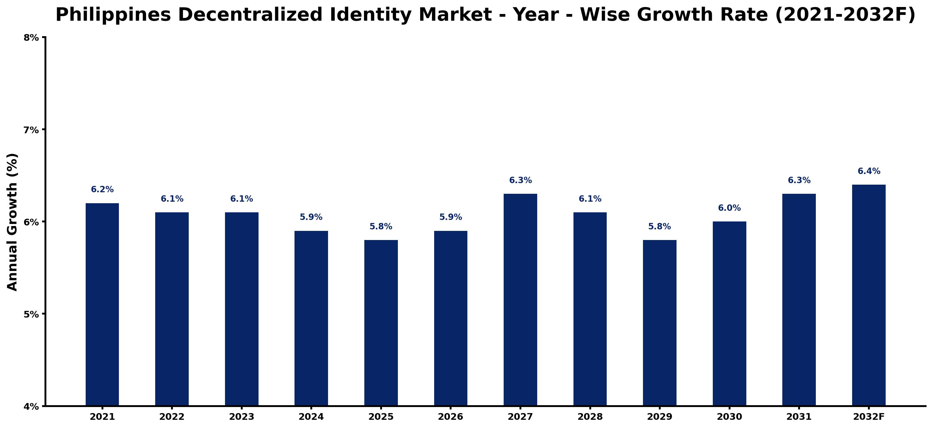 Philippines Decentralized Identity Market Year-wise Growth Rate and Key Drivers