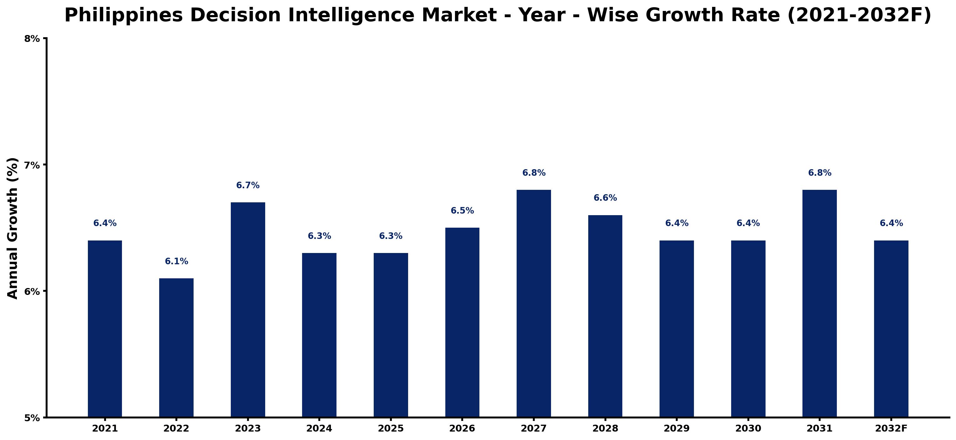 Philippines Decision Intelligence Market Year-wise Growth Rate and Key Drivers