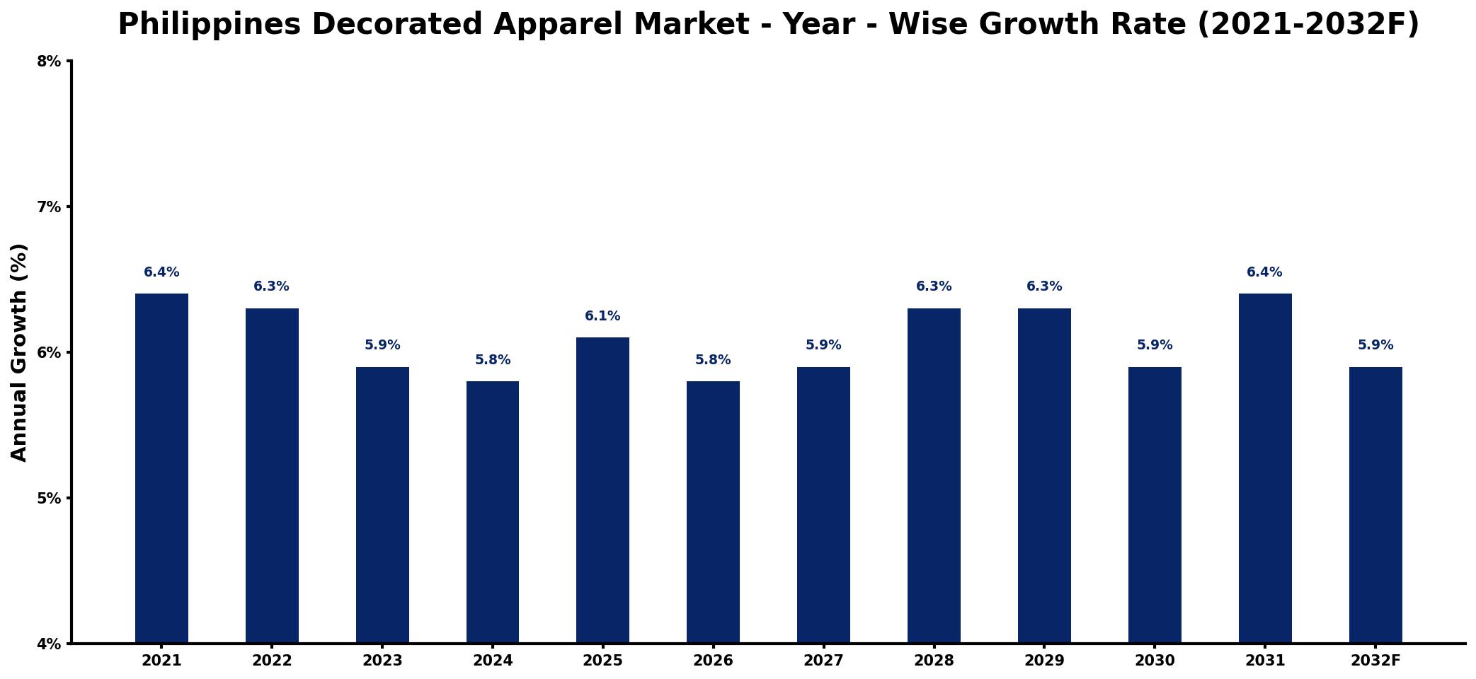 Philippines Decorated Apparel Market Year-wise Growth Rate and Key Drivers