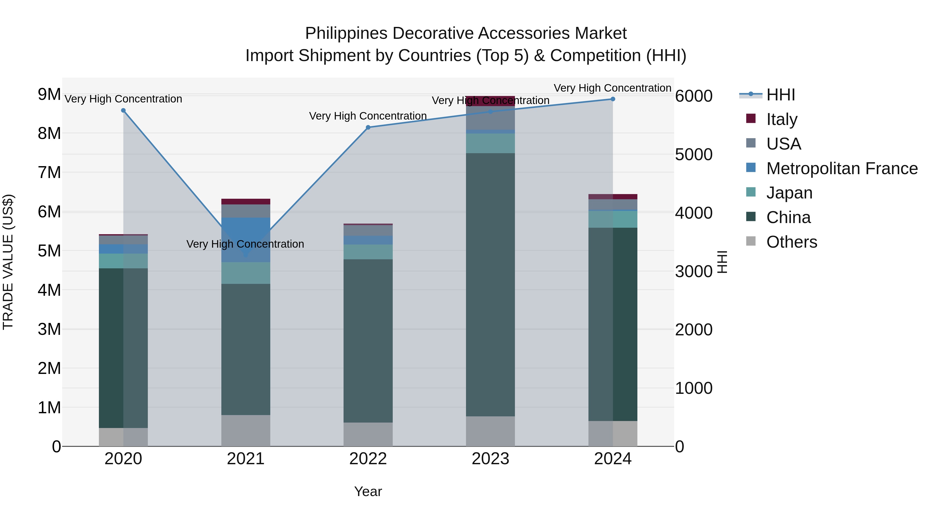 Philippines Decorative Accessories Market Top 5 Importing Countries and Market Competition (HHI) Analysis