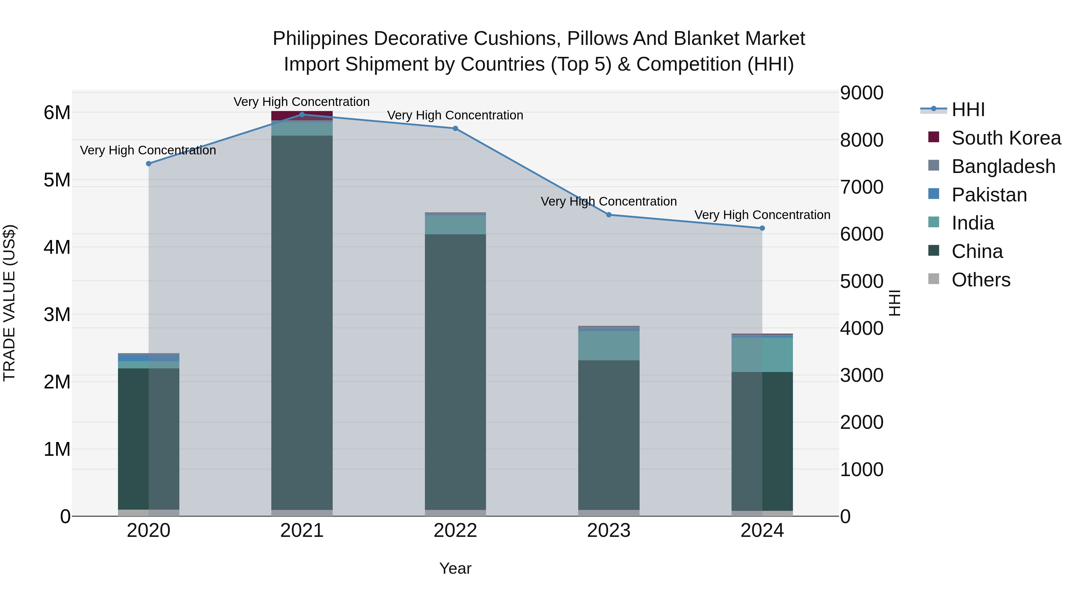 Philippines Decorative Cushions Pillows And Blanket Market Top 5 Importing Countries and Market Competition (HHI) Analysis