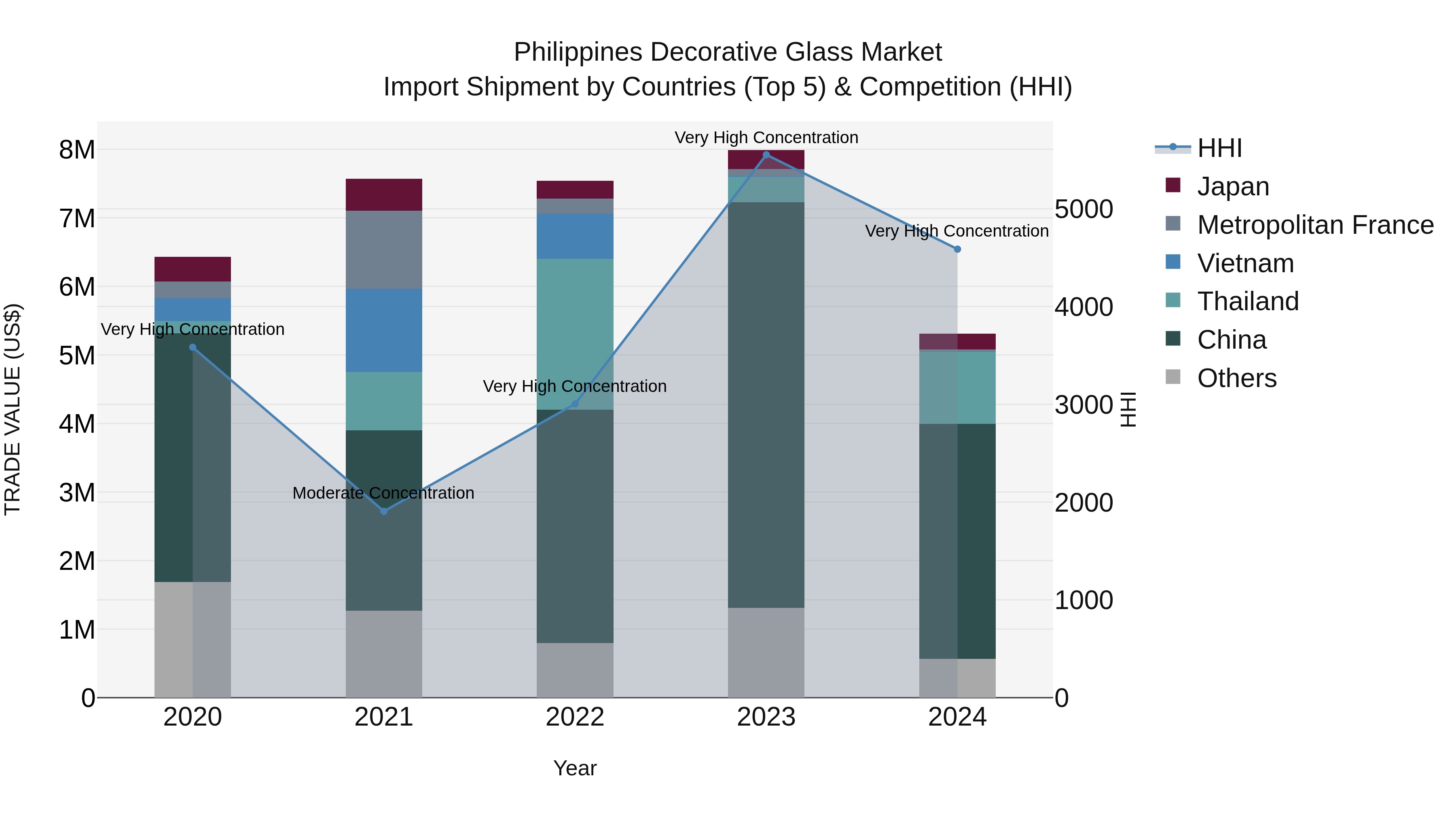 Philippines Decorative Glass Market Top 5 Importing Countries and Market Competition (HHI) Analysis