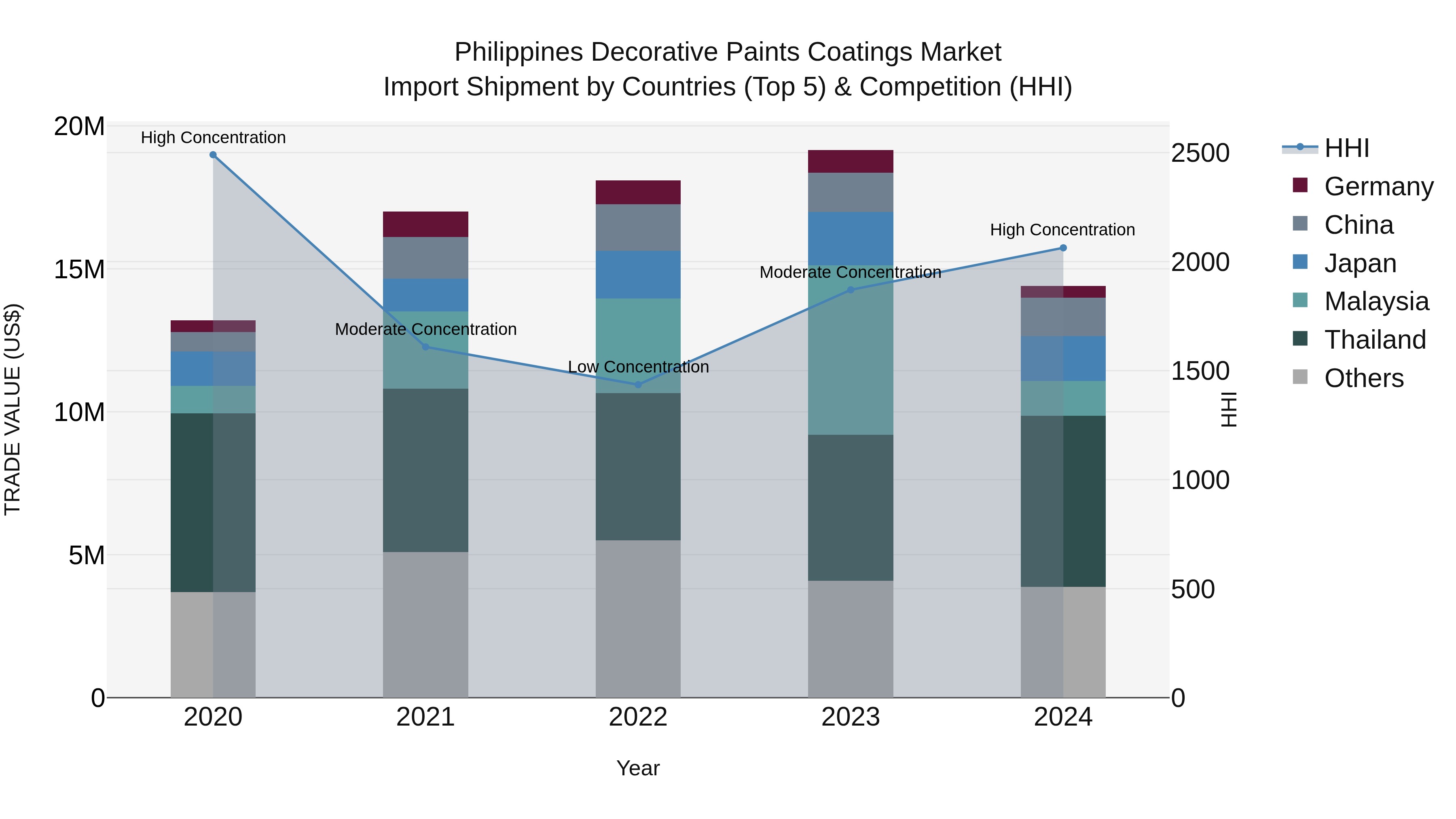 Philippines Decorative Paints Coatings Market Top 5 Importing Countries and Market Competition (HHI) Analysis