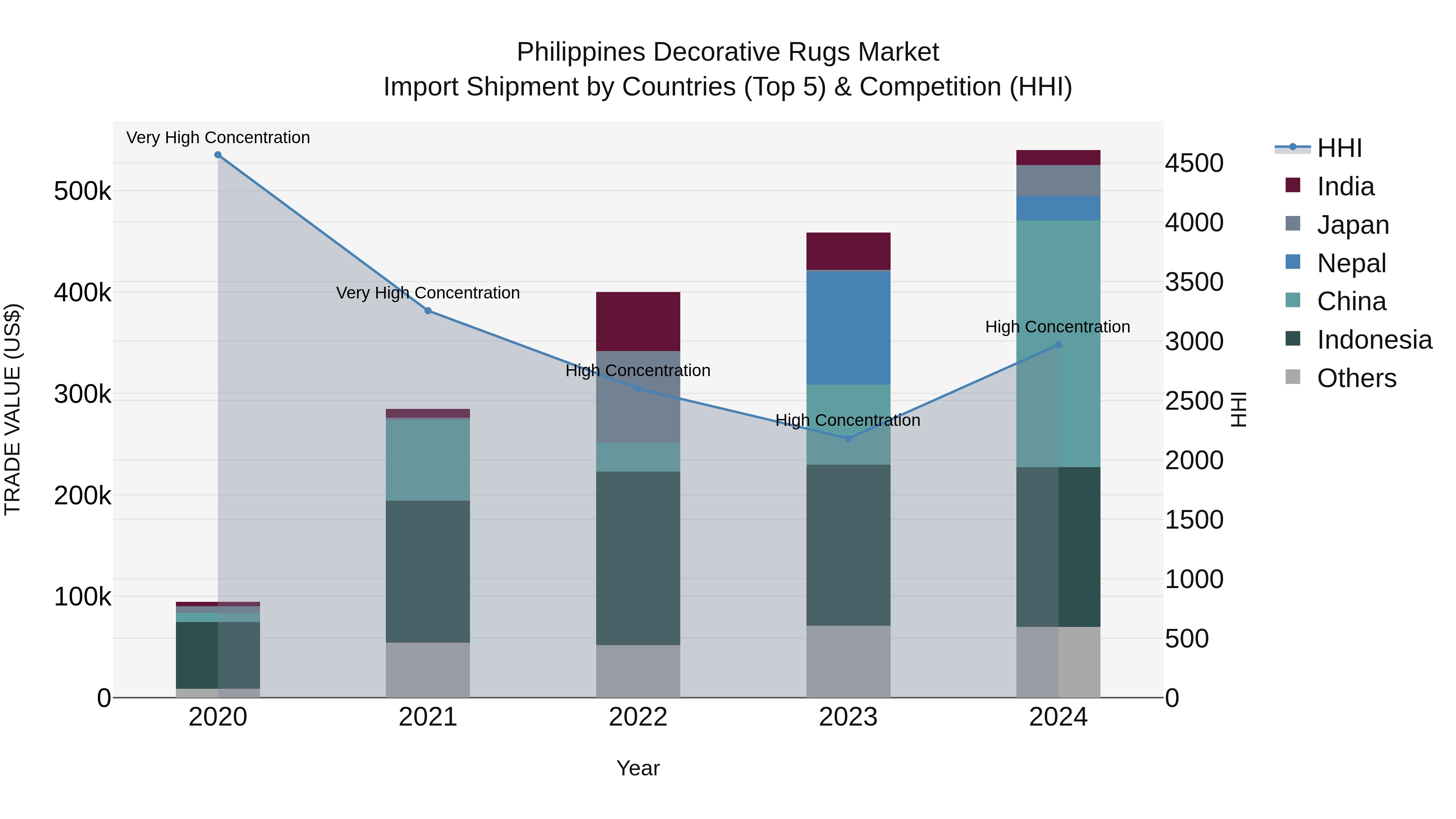 Philippines Decorative Rugs Market Top 5 Importing Countries and Market Competition (HHI) Analysis