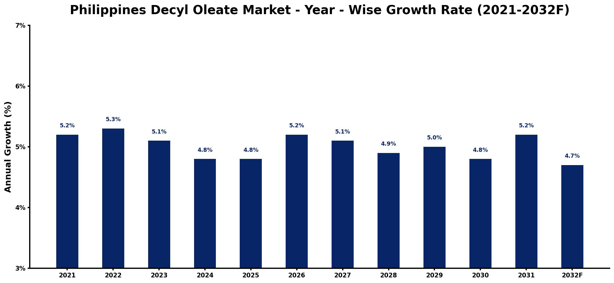 Philippines Decyl Oleate Market Year-wise Growth Rate and Key Drivers