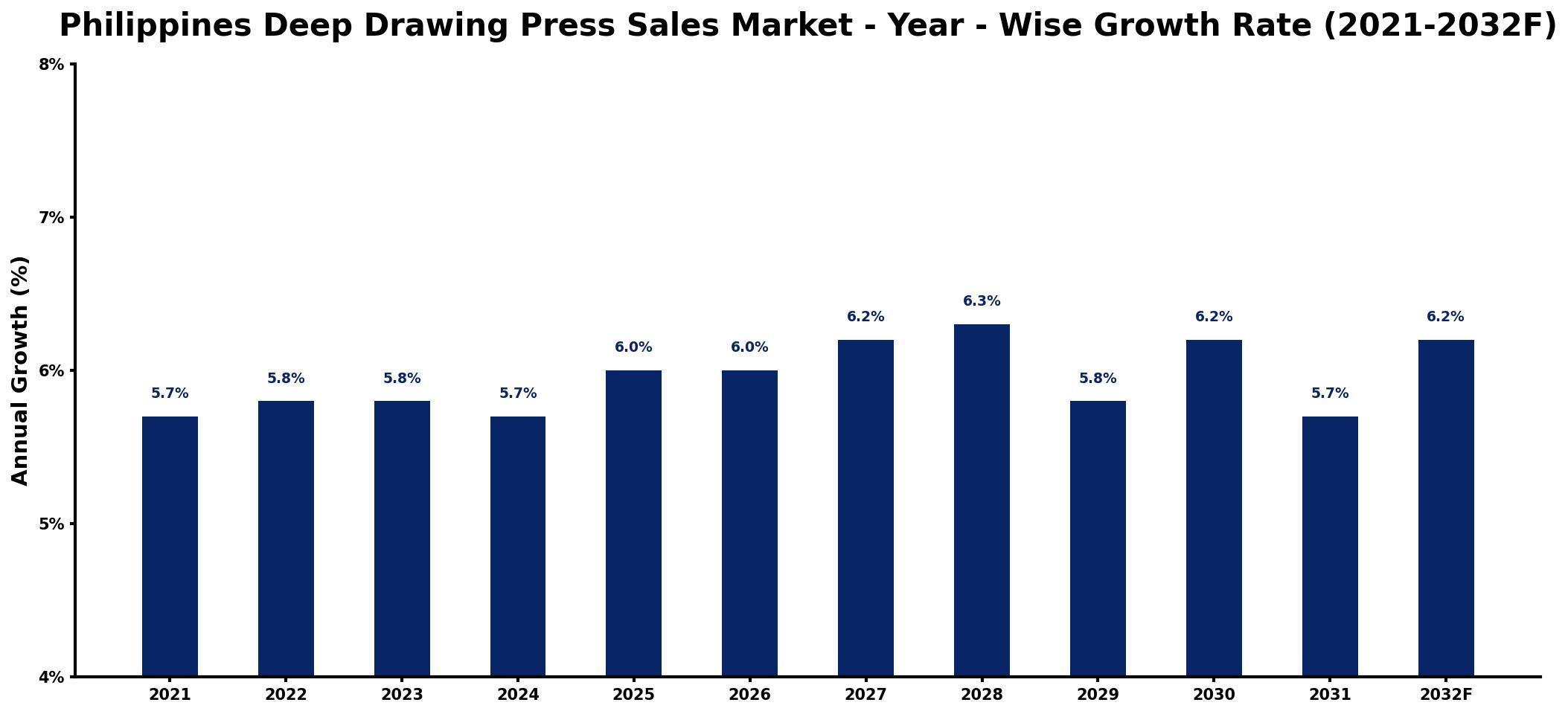 Philippines Deep Drawing Press Sales Market Year-wise Growth Rate and Key Drivers