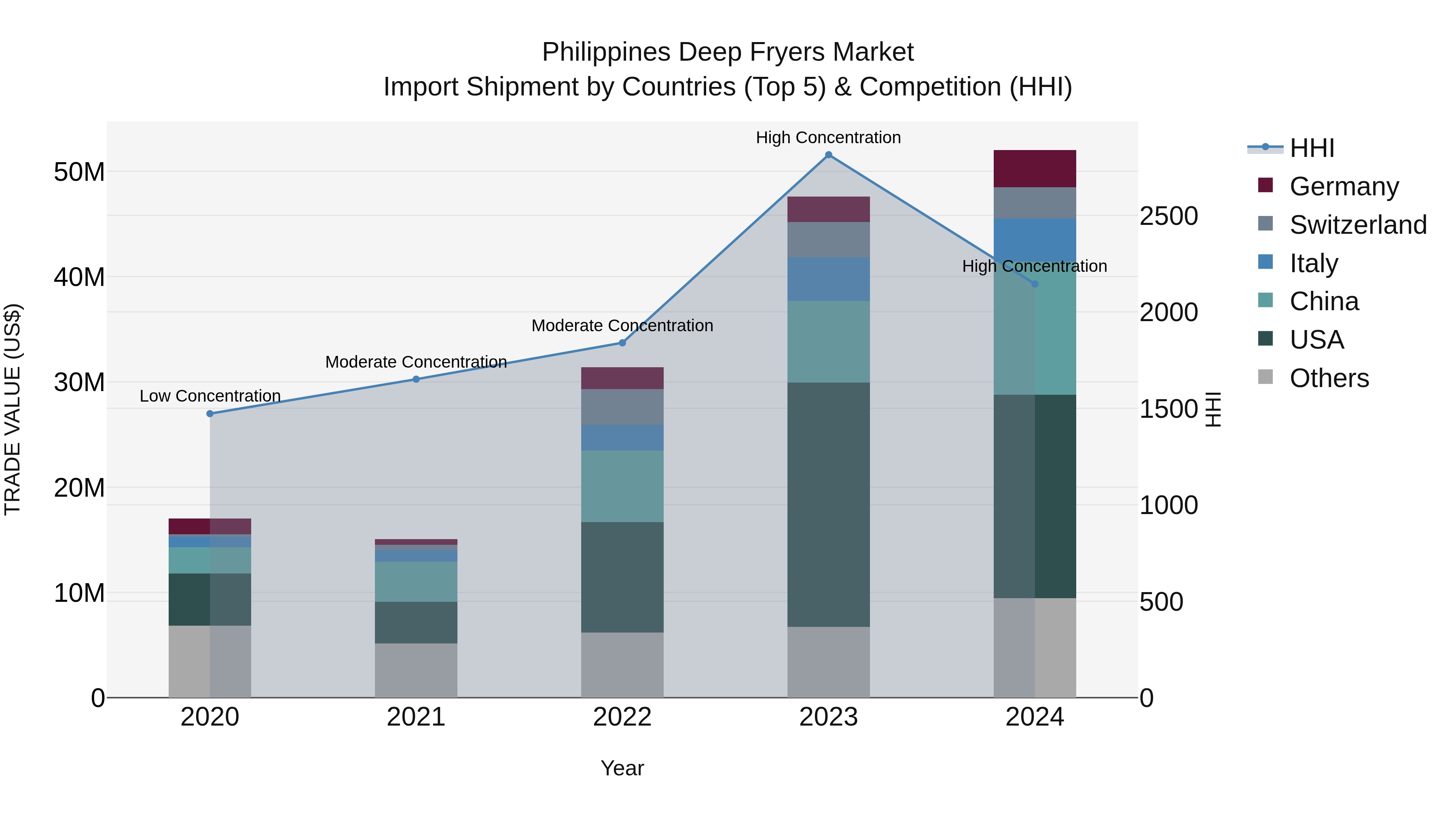 Philippines Deep Fryers Market Top 5 Importing Countries and Market Competition (HHI) Analysis