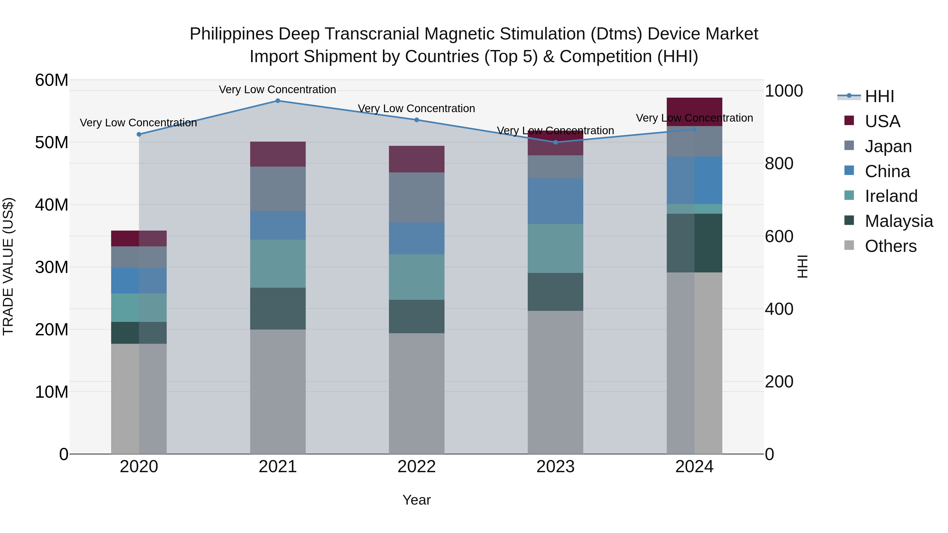 Philippines Deep Transcranial Magnetic Stimulation Dtms Device Market Top 5 Importing Countries and Market Competition (HHI) Analysis