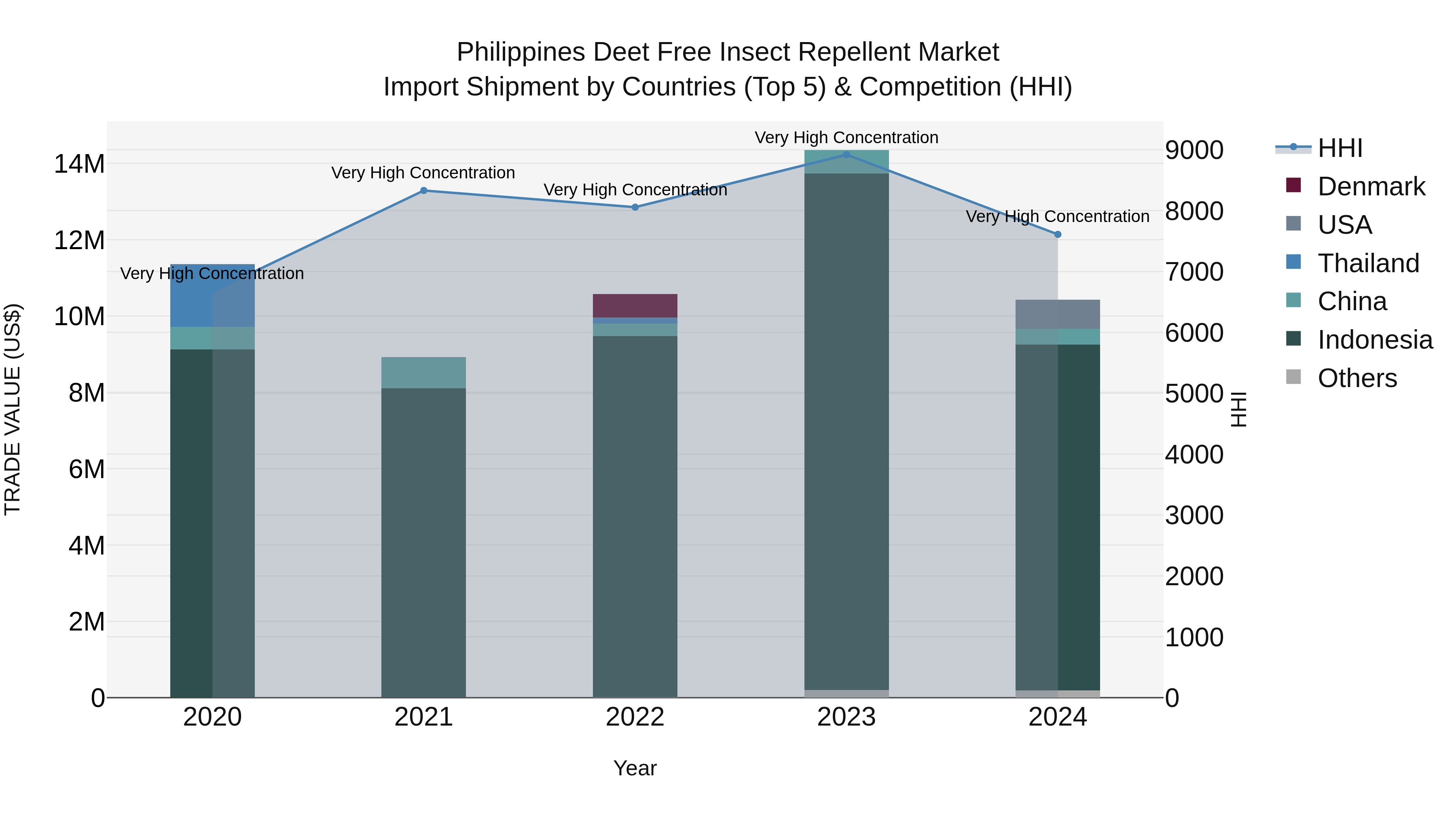 Philippines Deet Free Insect Repellent Market Top 5 Importing Countries and Market Competition (HHI) Analysis