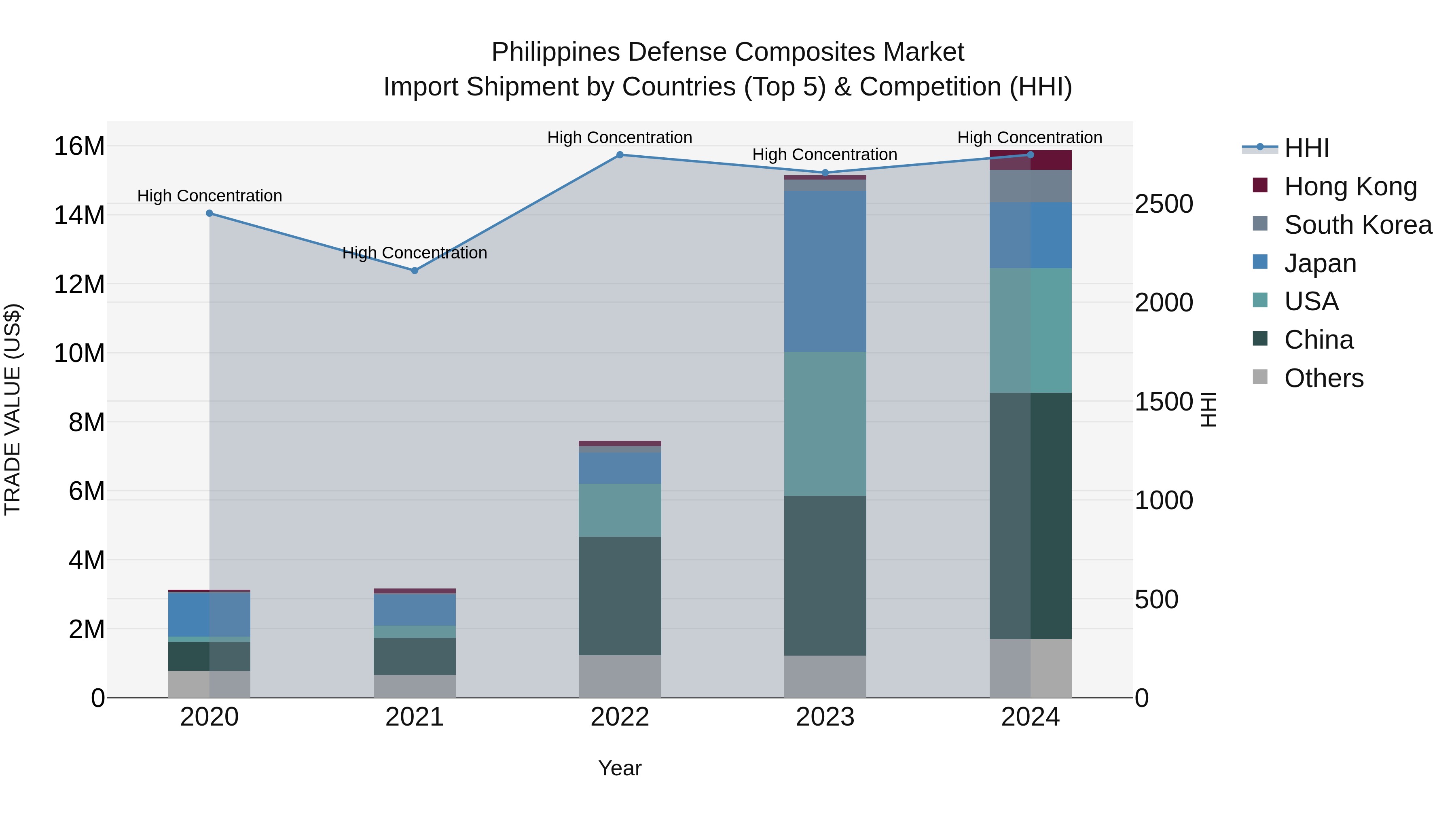 Philippines Defense Composites Market Top 5 Importing Countries and Market Competition (HHI) Analysis