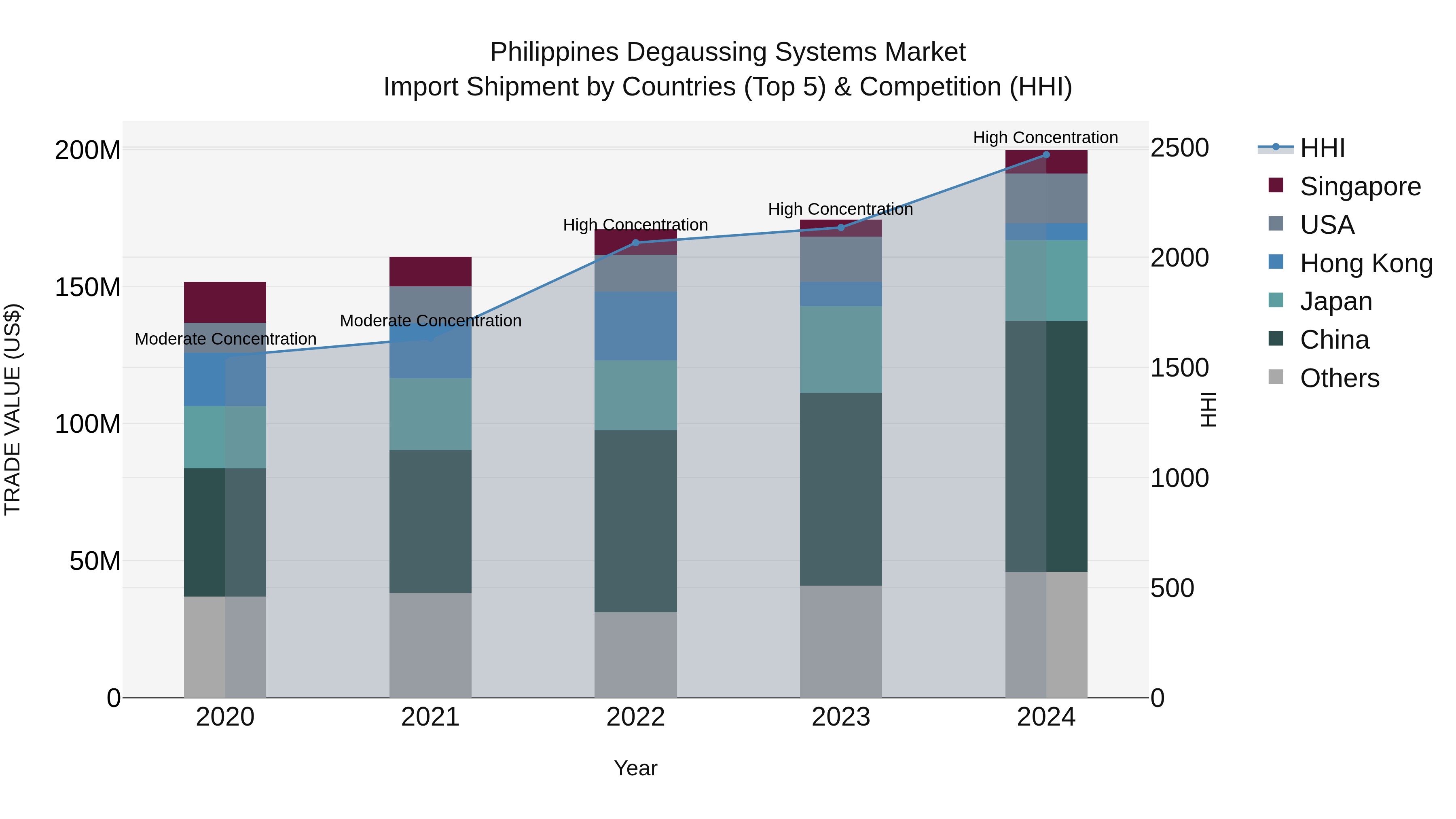Philippines Degaussing Systems Market Top 5 Importing Countries and Market Competition (HHI) Analysis