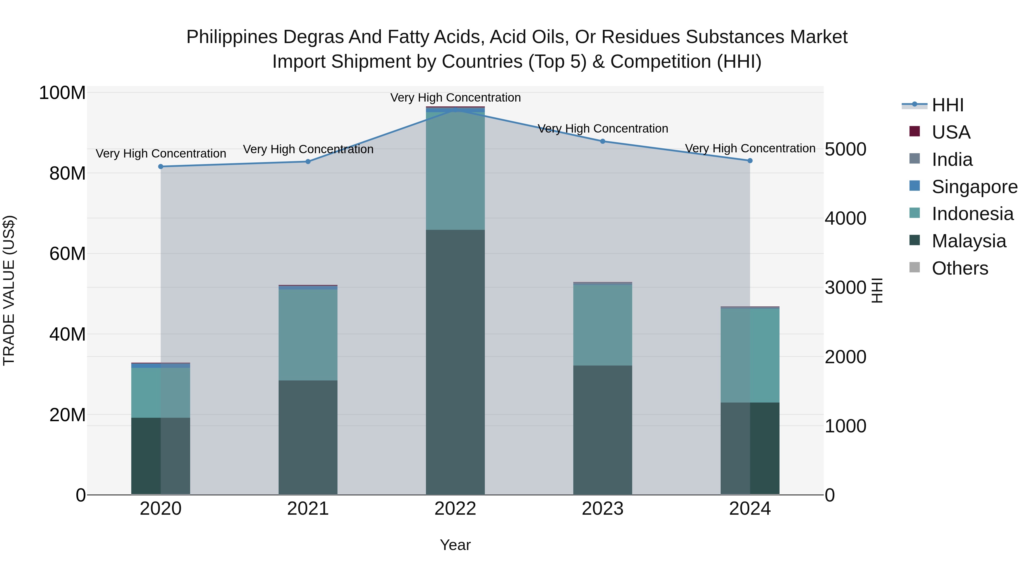 Philippines Degras And Fatty Acids Acid Oils Or Residues Substances Market Top 5 Importing Countries and Market Competition (HHI) Analysis